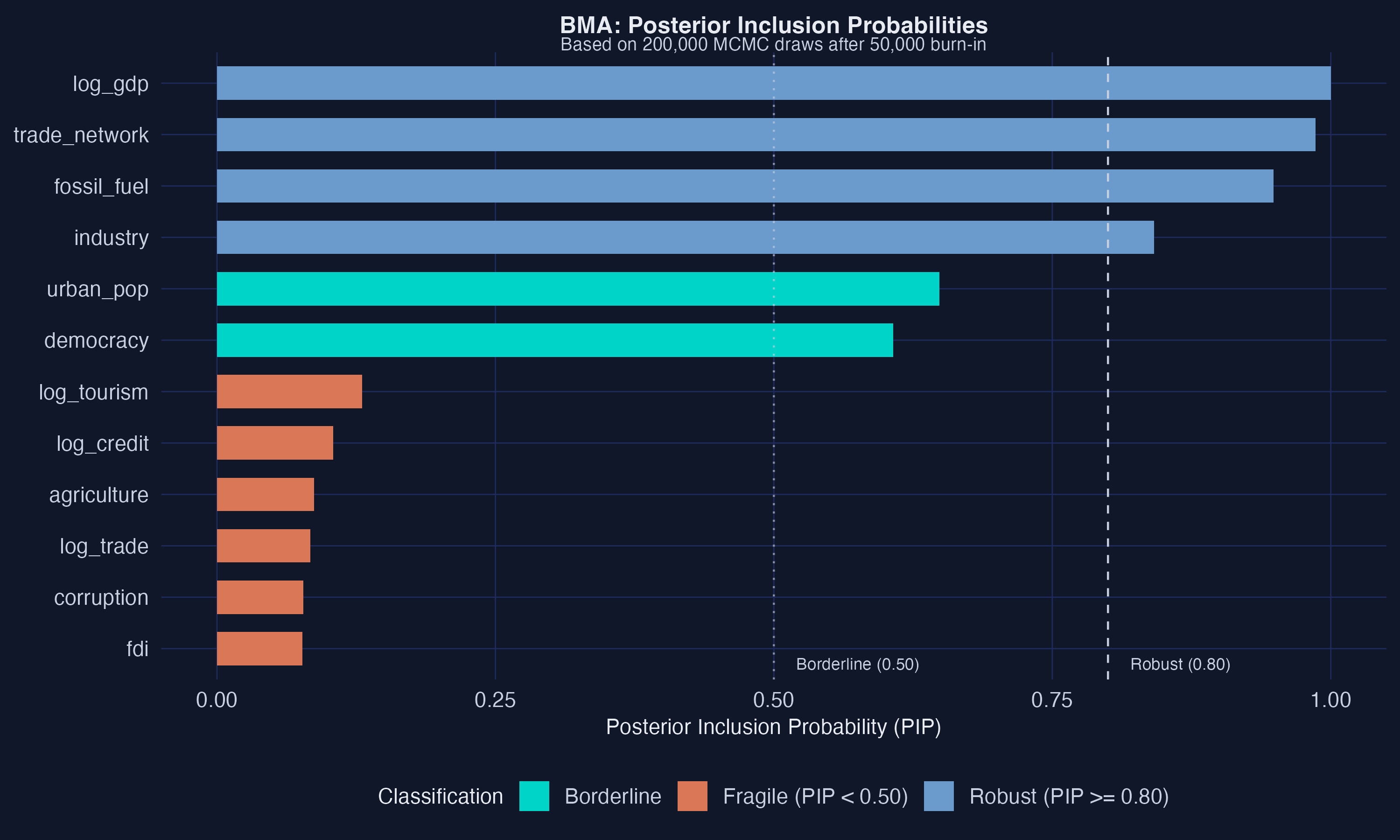 BMA Posterior Inclusion Probabilities. Green bars indicate robust variables with PIP greater than or equal to 0.80; teal bars indicate borderline variables; orange bars indicate fragile variables with PIP less than 0.50.