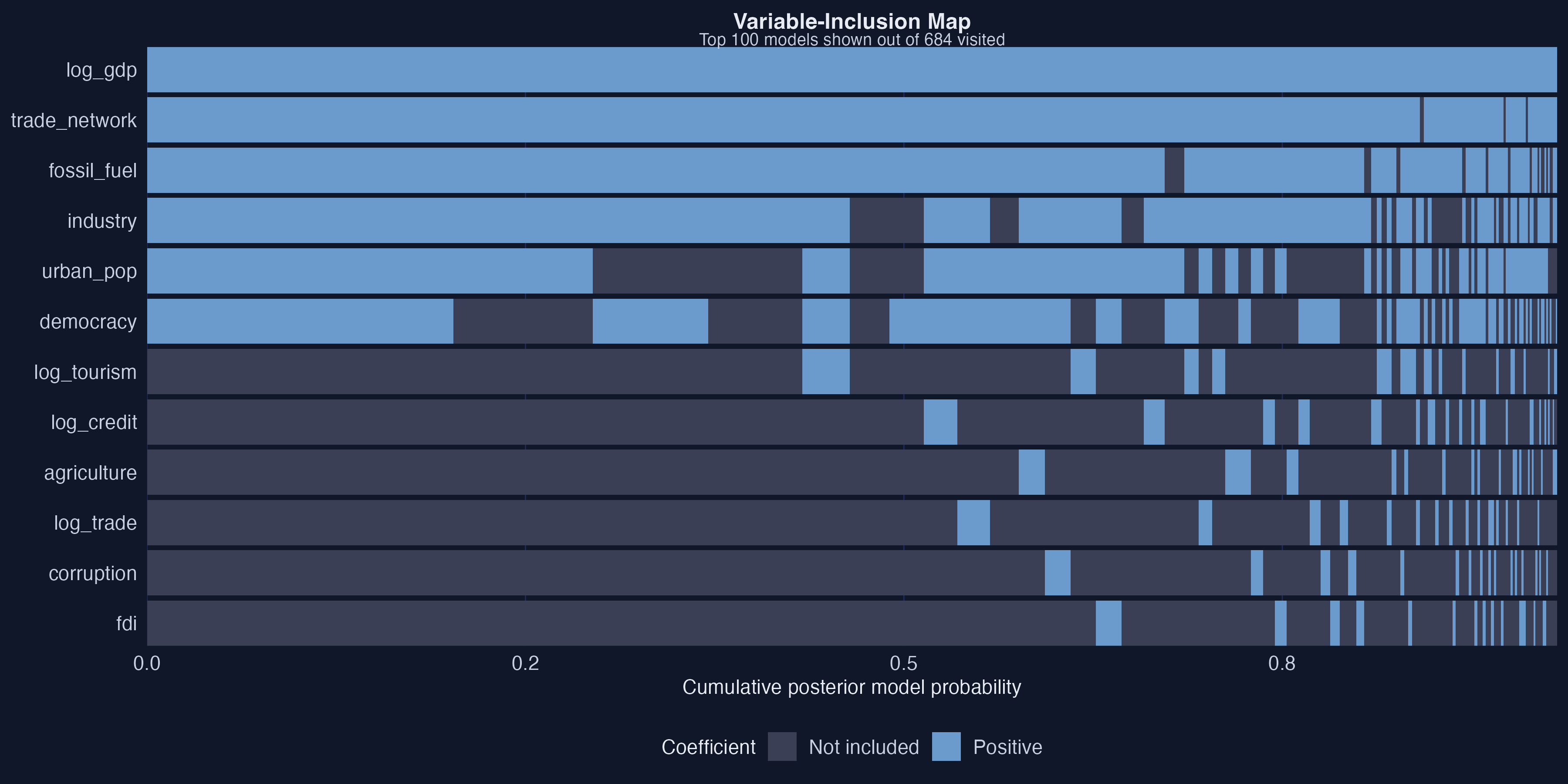 Variable-inclusion map showing the top 100 BMA models. The x-axis is cumulative posterior model probability, so wider columns represent more probable models. Blue indicates a positive coefficient, orange indicates a negative coefficient, and gray indicates the variable is not included. Variables are ordered by PIP from top to bottom.