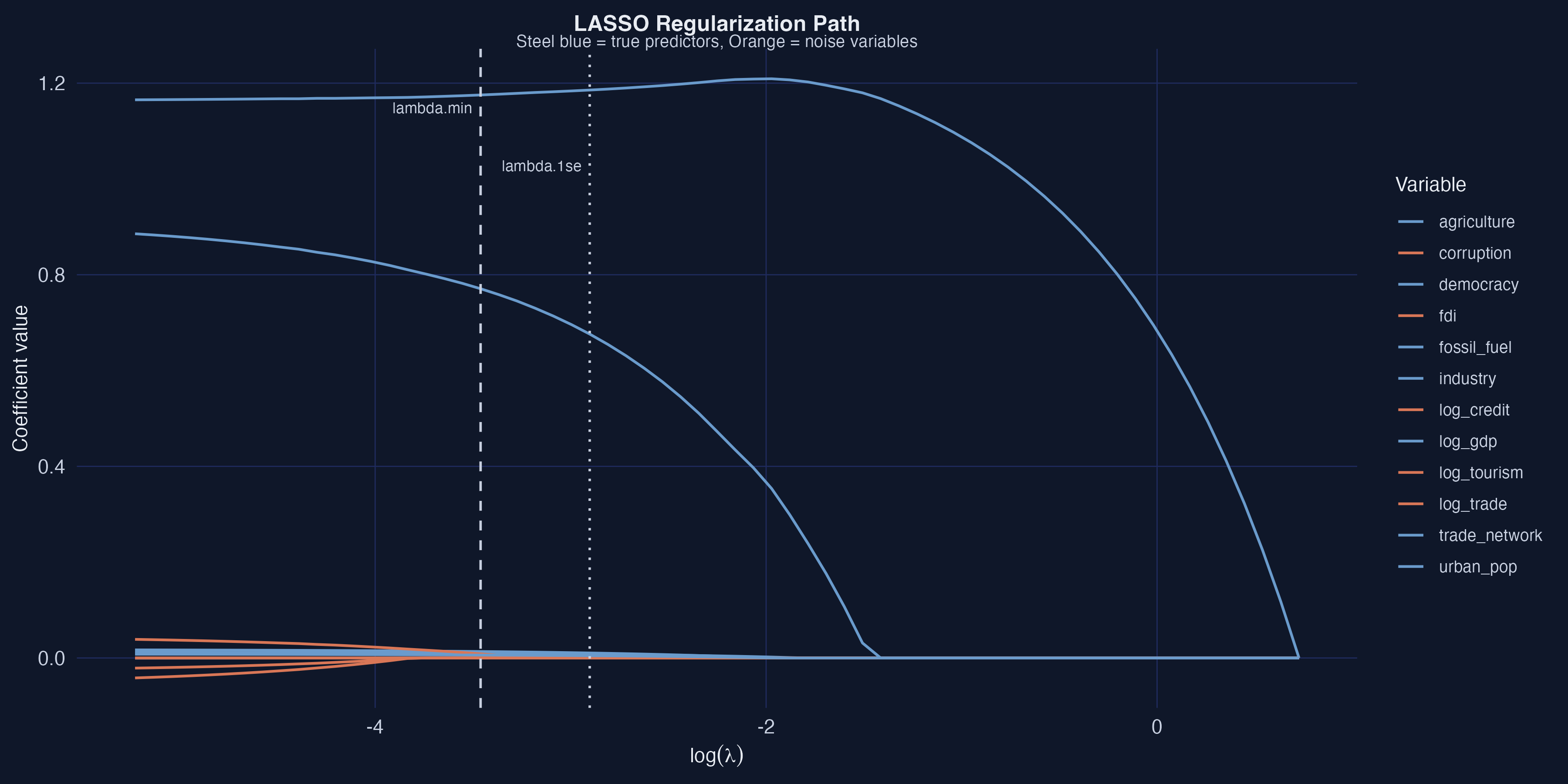 LASSO regularization path showing how each variable's coefficient changes as the penalty lambda increases from left to right. Steel blue lines represent true predictors, orange lines represent noise variables. GDP (the strongest predictor) is the last to be shrunk to zero.