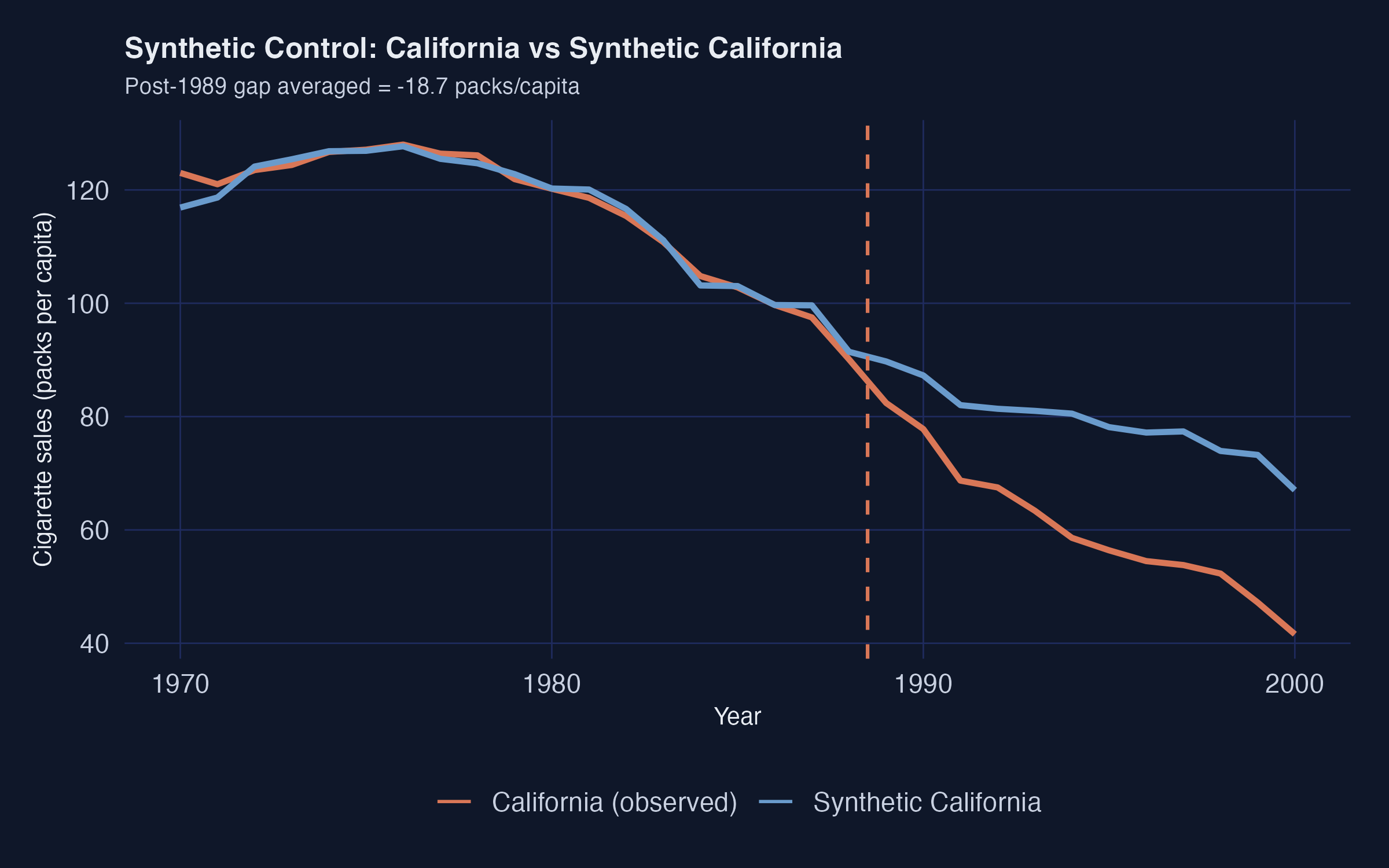 Synthetic Control: California (observed) vs synthetic California (weighted donor combination)