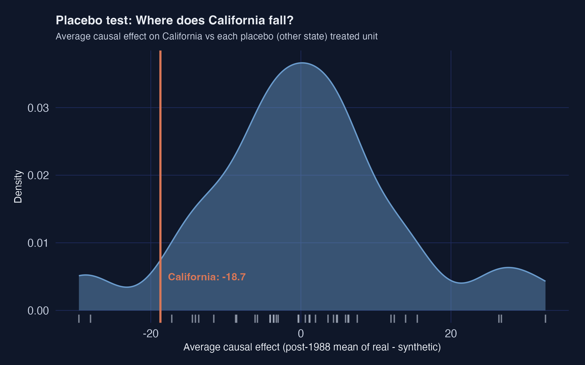Placebo distribution of average causal effects with California highlighted