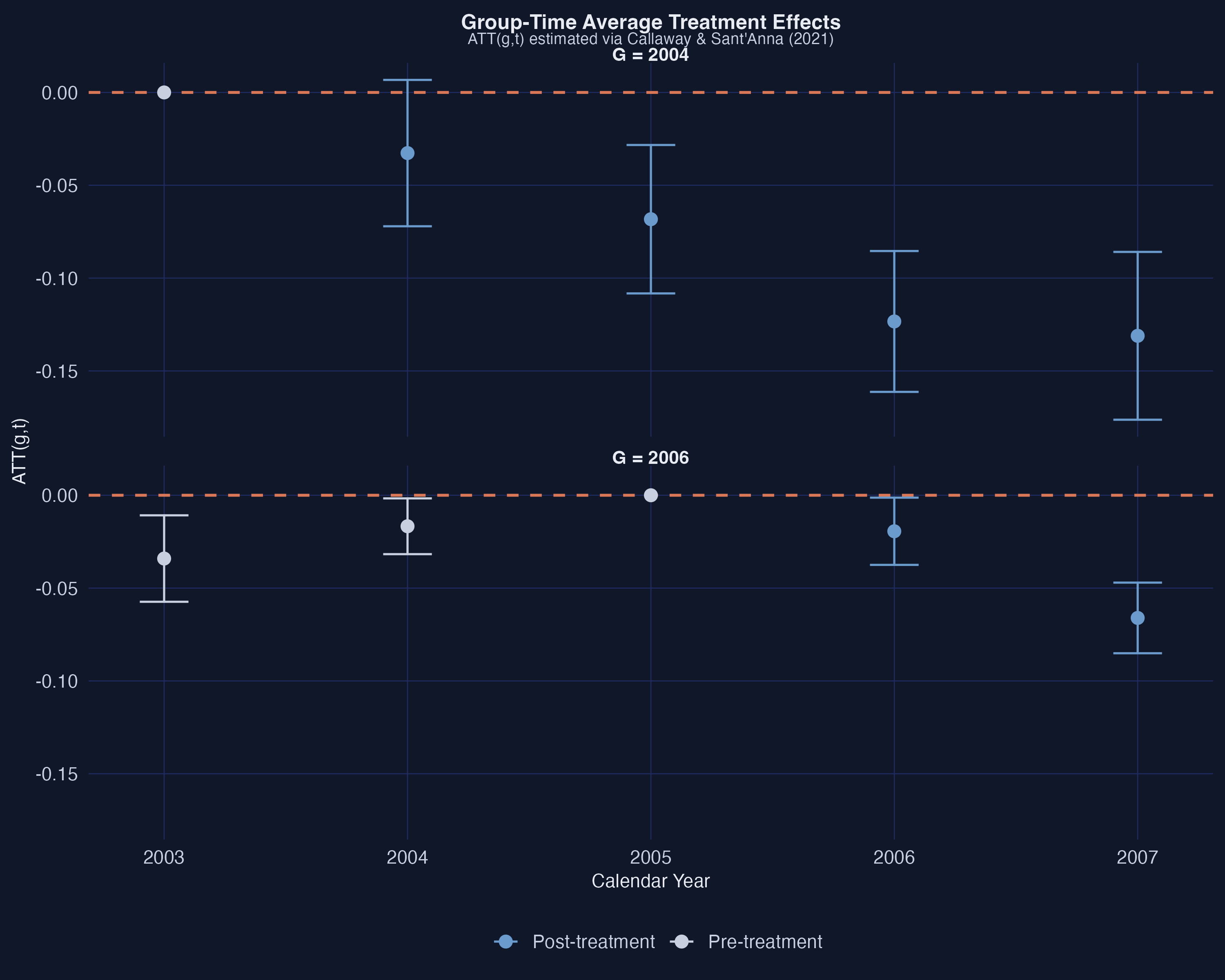 Group-time average treatment effects for each treatment cohort, estimated with the Callaway-Sant'Anna method.