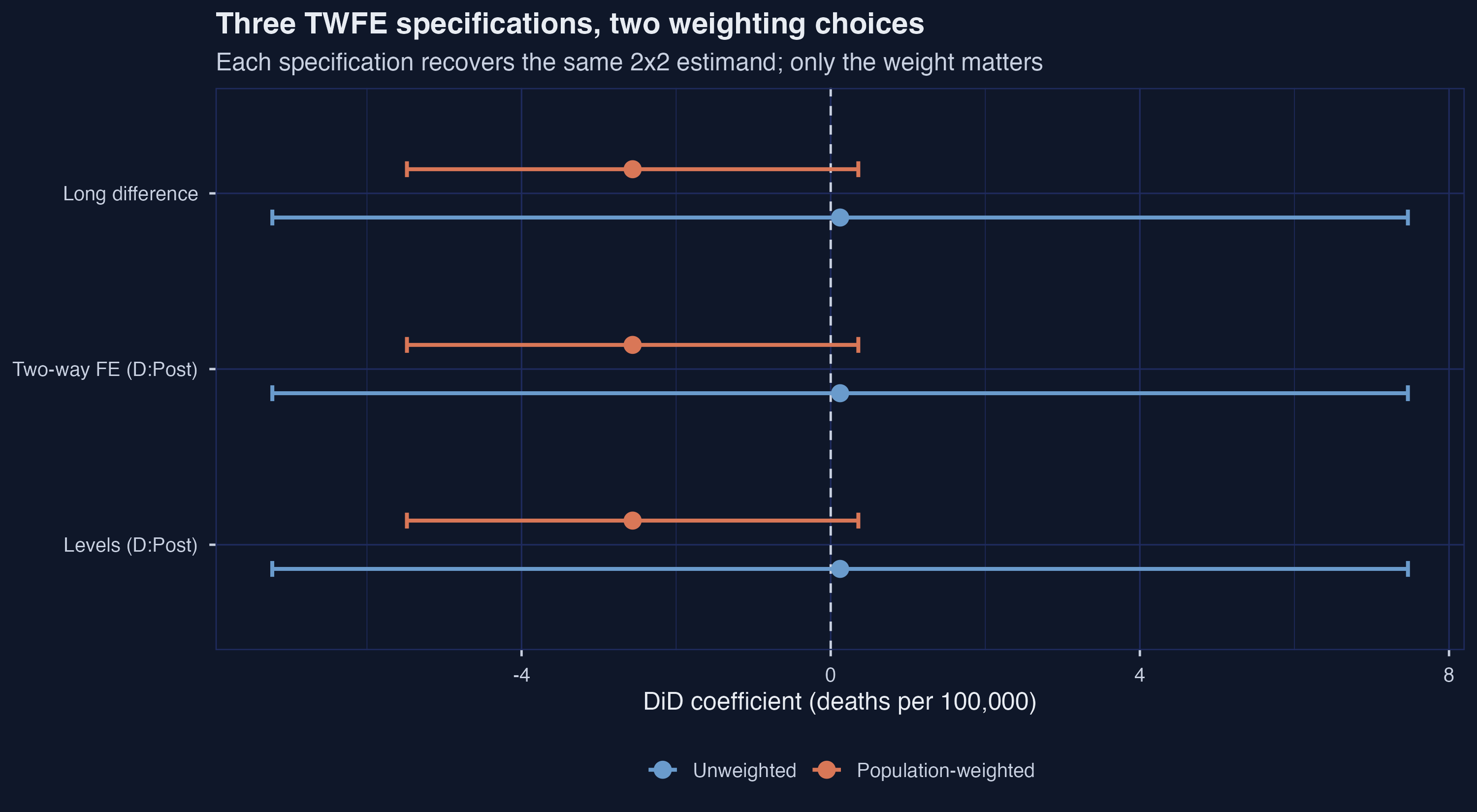 Figure 2: Six DiD estimates (three specifications x two weights), with 95% confidence intervals. The three rows within each weighting are visually superimposed --- the regression *form* is interchangeable, but the *weighting* moves the point estimate by 2.7 deaths per 100,000.