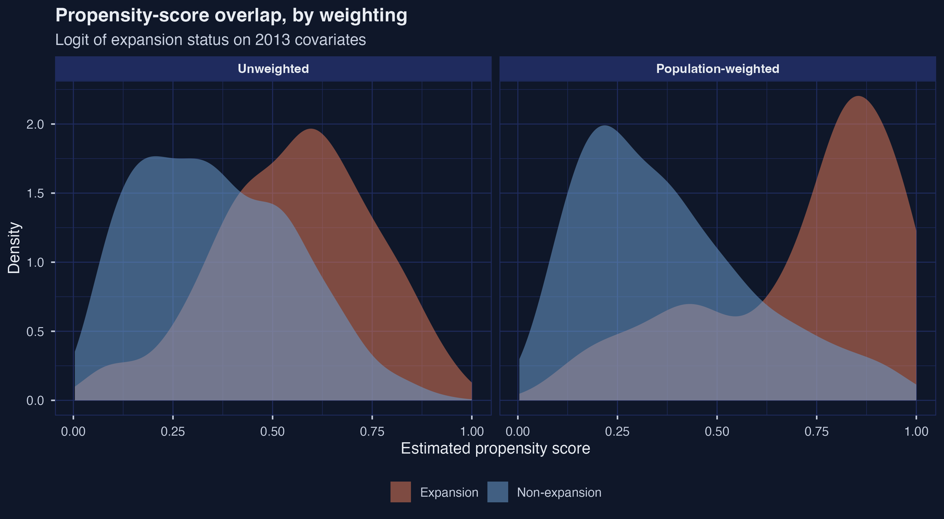 Figure 3: Propensity-score densities by expansion status, under equal weighting (left) and population weighting (right). Unweighted overlap is moderate; under population weighting the treated mass piles up near $0.85$ and the control mass spreads bimodally, indicating much weaker overlap.