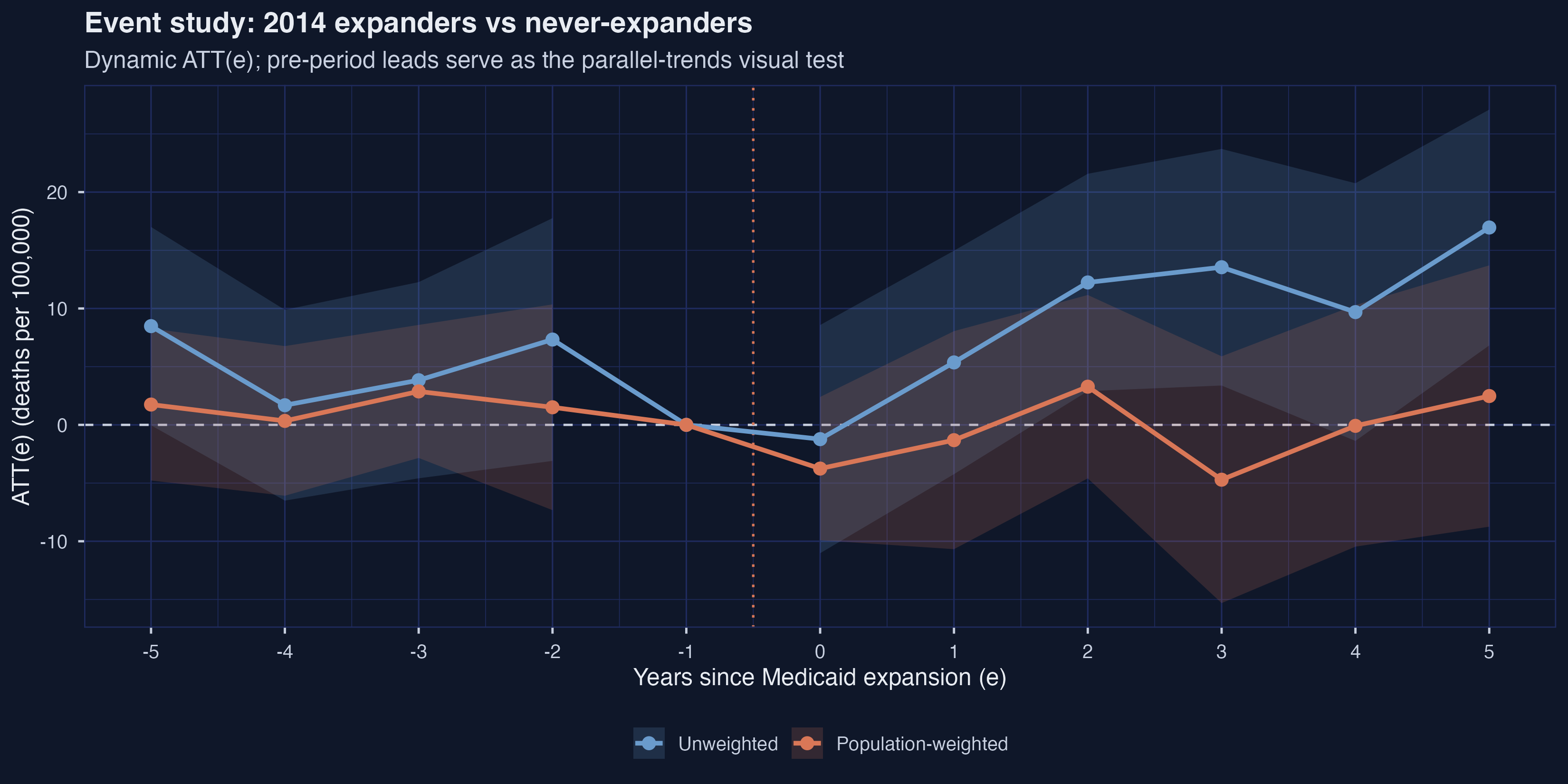 Figure 5: Dynamic ATT(e) event study for the 2014 cohort, with shaded 95% CIs and a dotted reference line at $e = -0.5$ separating leads from lags. The unweighted (blue) and weighted (orange) trajectories sit close together pre-2014 but diverge sharply after expansion.