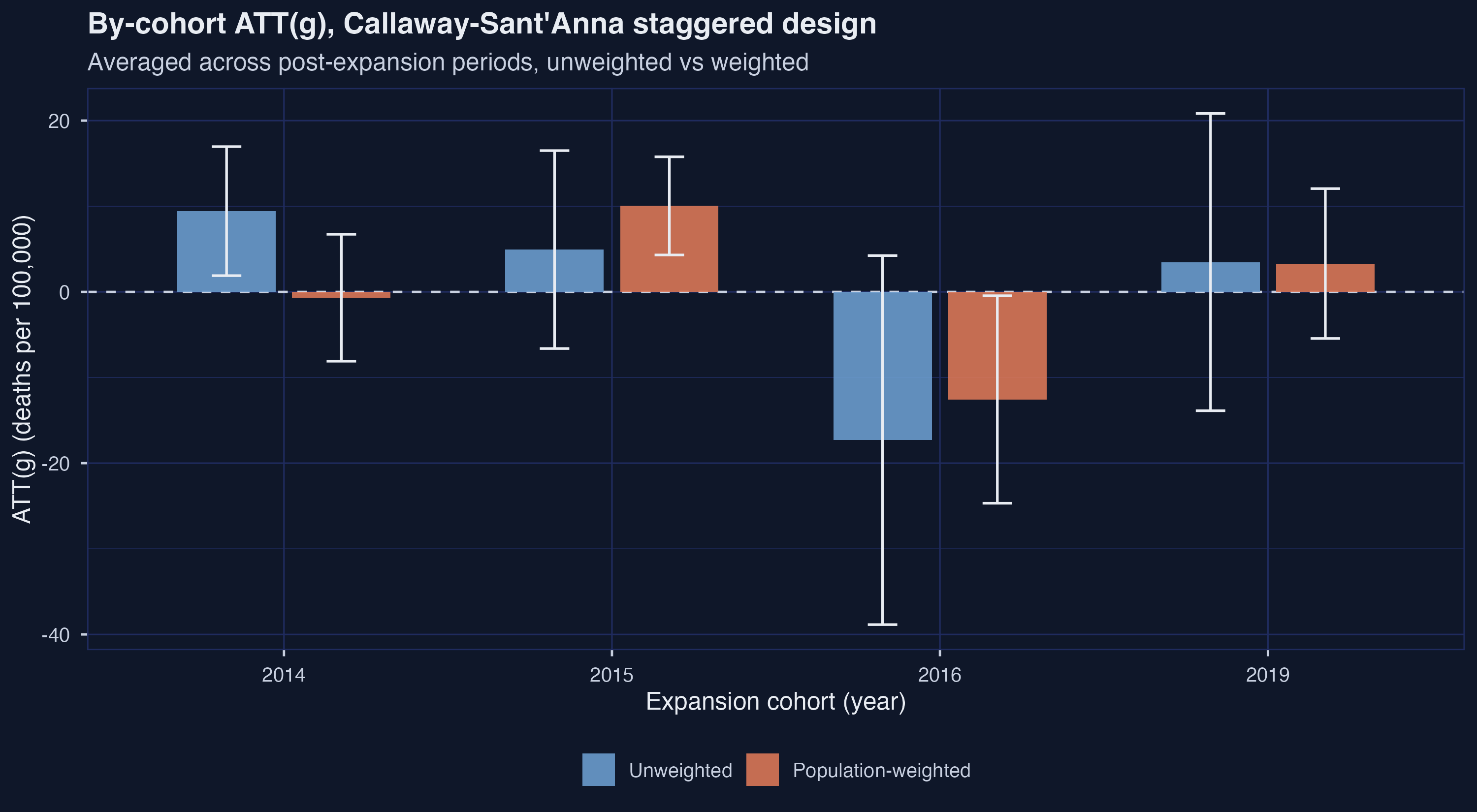 Figure 6: By-cohort ATT(g) bar chart. The 2014 cohort flips sign with weighting ($+9.43 \to -0.68$); the 2015 and 2016 cohorts agree in sign across weights but the 2015 cohort is much larger under weighting; the 2019 cohort is small with wide CIs in both weights.