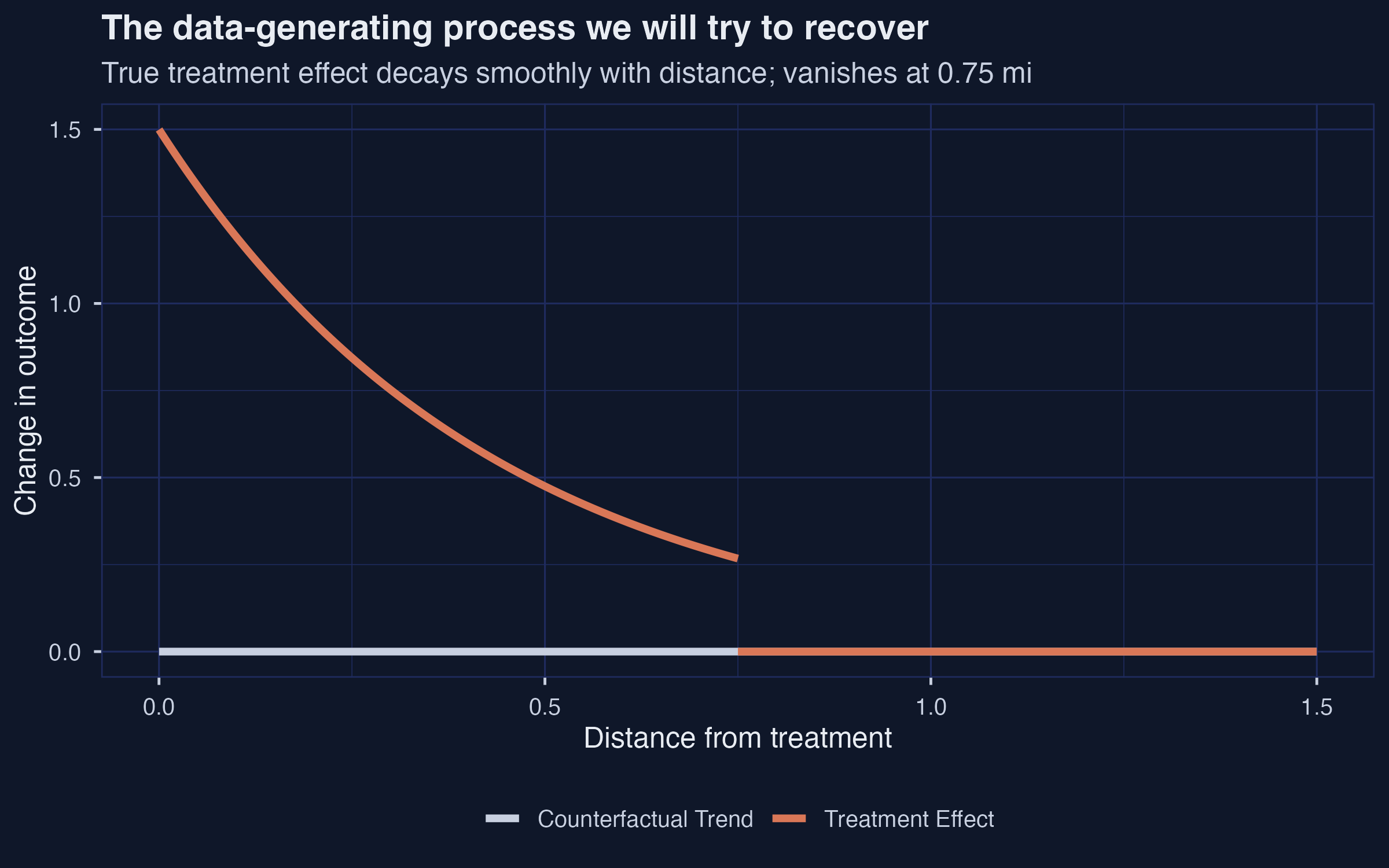 The data-generating process: true treatment-effect curve.