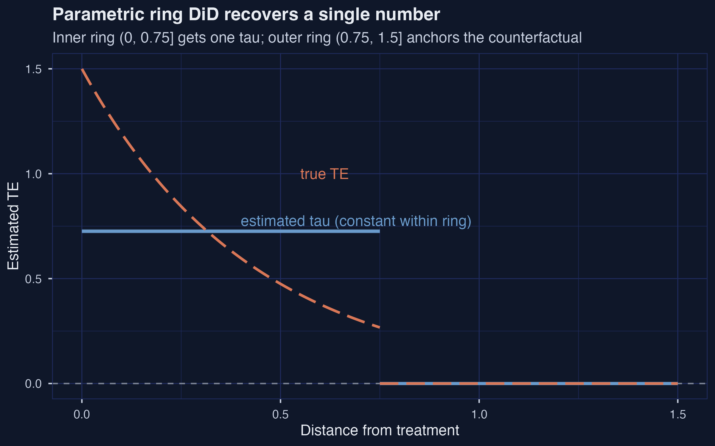 Parametric ring DiD: one number per ring.