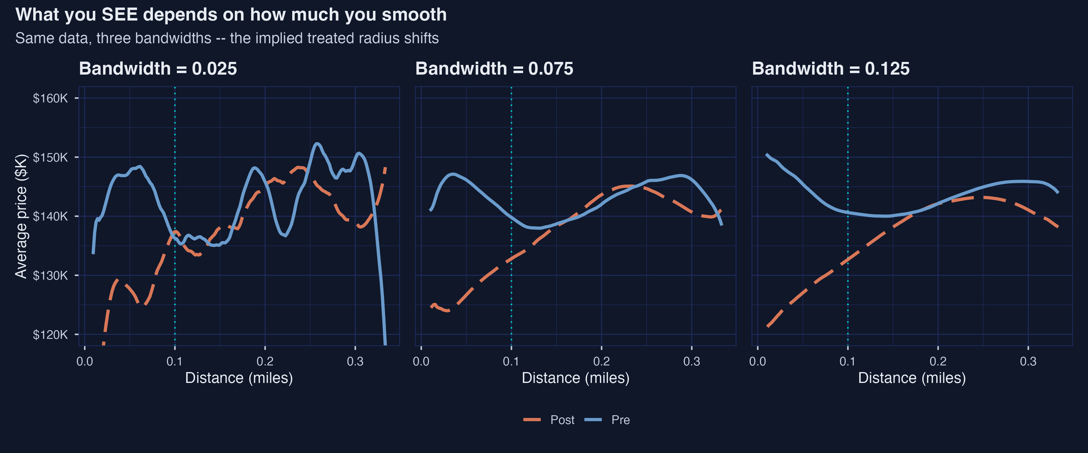 Three bandwidths, same data.