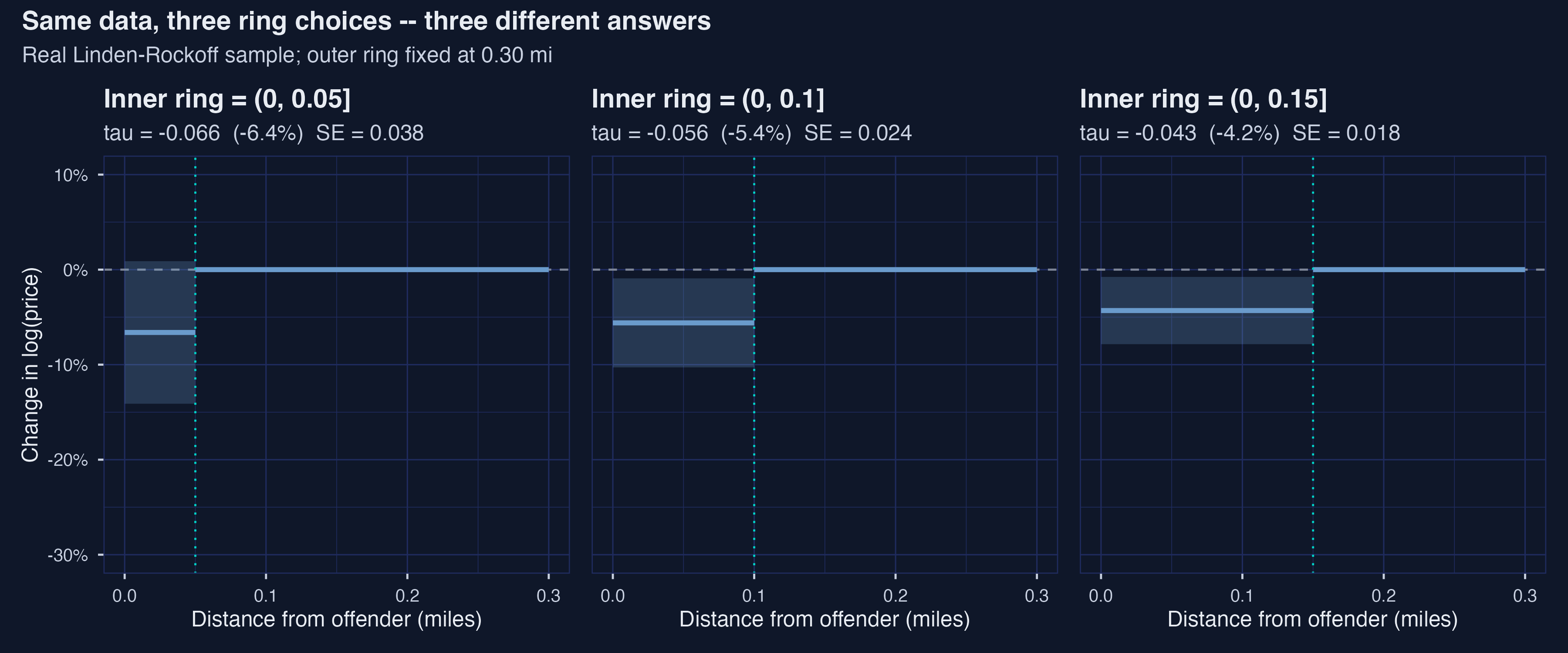 Three inner-ring cutoffs, same data.