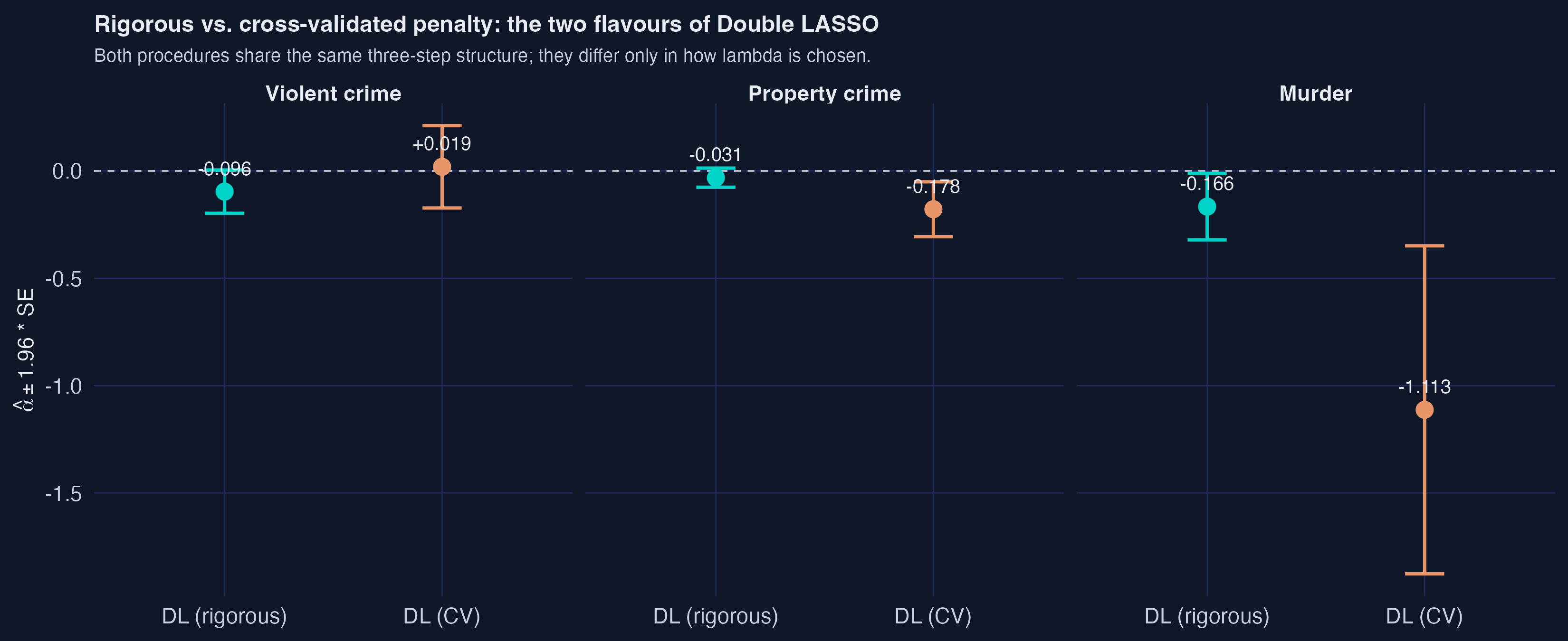 Rigorous-penalty vs. CV-penalty Double LASSO, side by side across the three outcomes: CV's permissive selection moves coefficients dramatically.