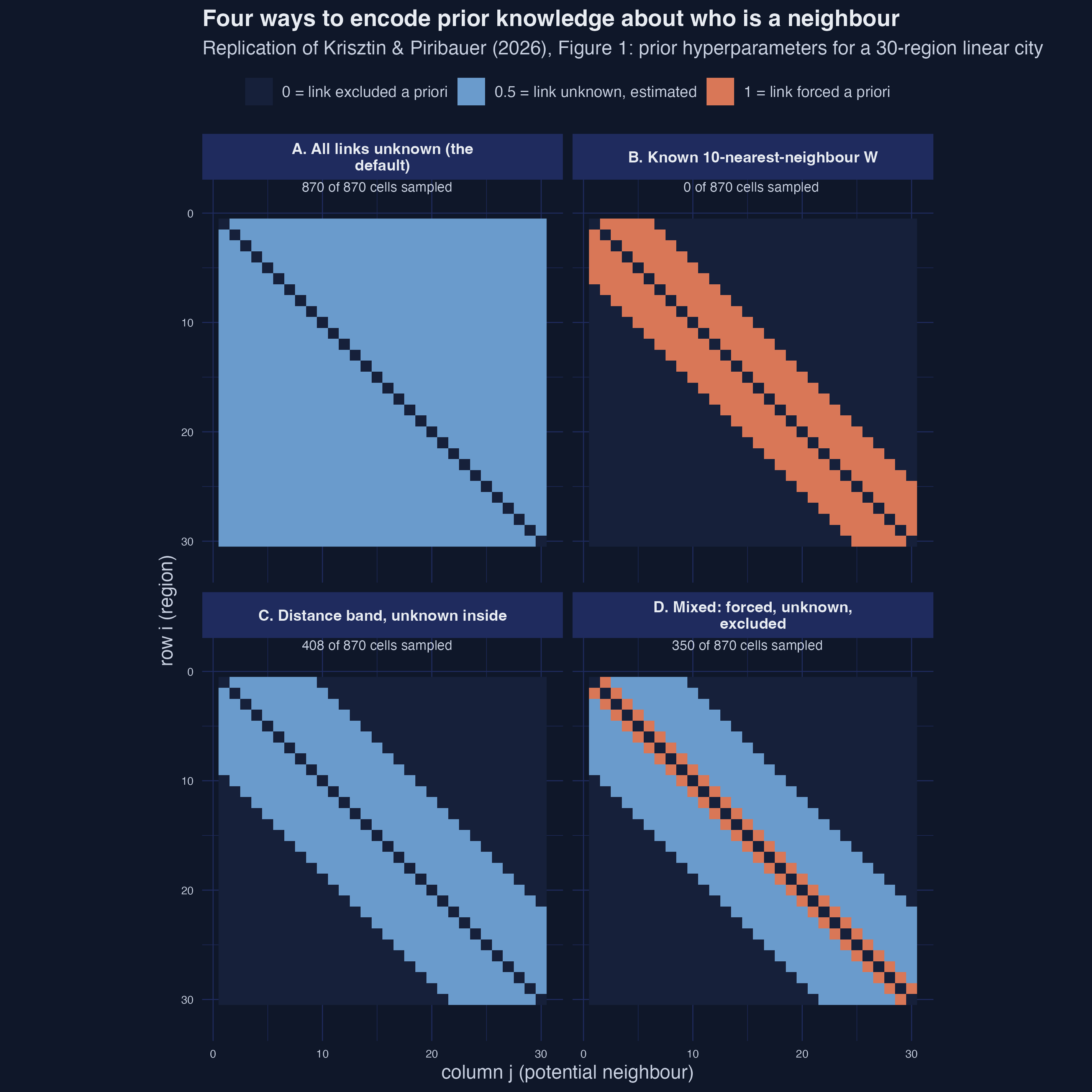 Four 30-by-30 heatmaps of prior hyperparameters: all cells unknown, a fixed 10-nearest-neighbour band, a distance band of unknown cells, and a mixture of forced, unknown and excluded cells.