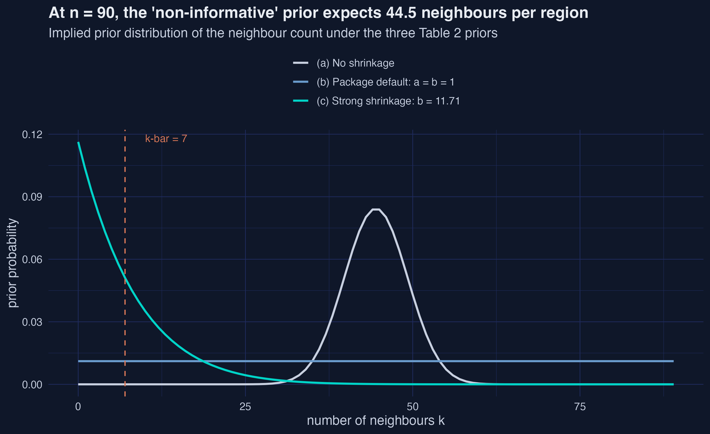 The implied prior distribution over the neighbour count at n = 90 for all three priors, showing the flat and default priors centred at 44.5 neighbours and the shrinkage prior concentrated near 7.
