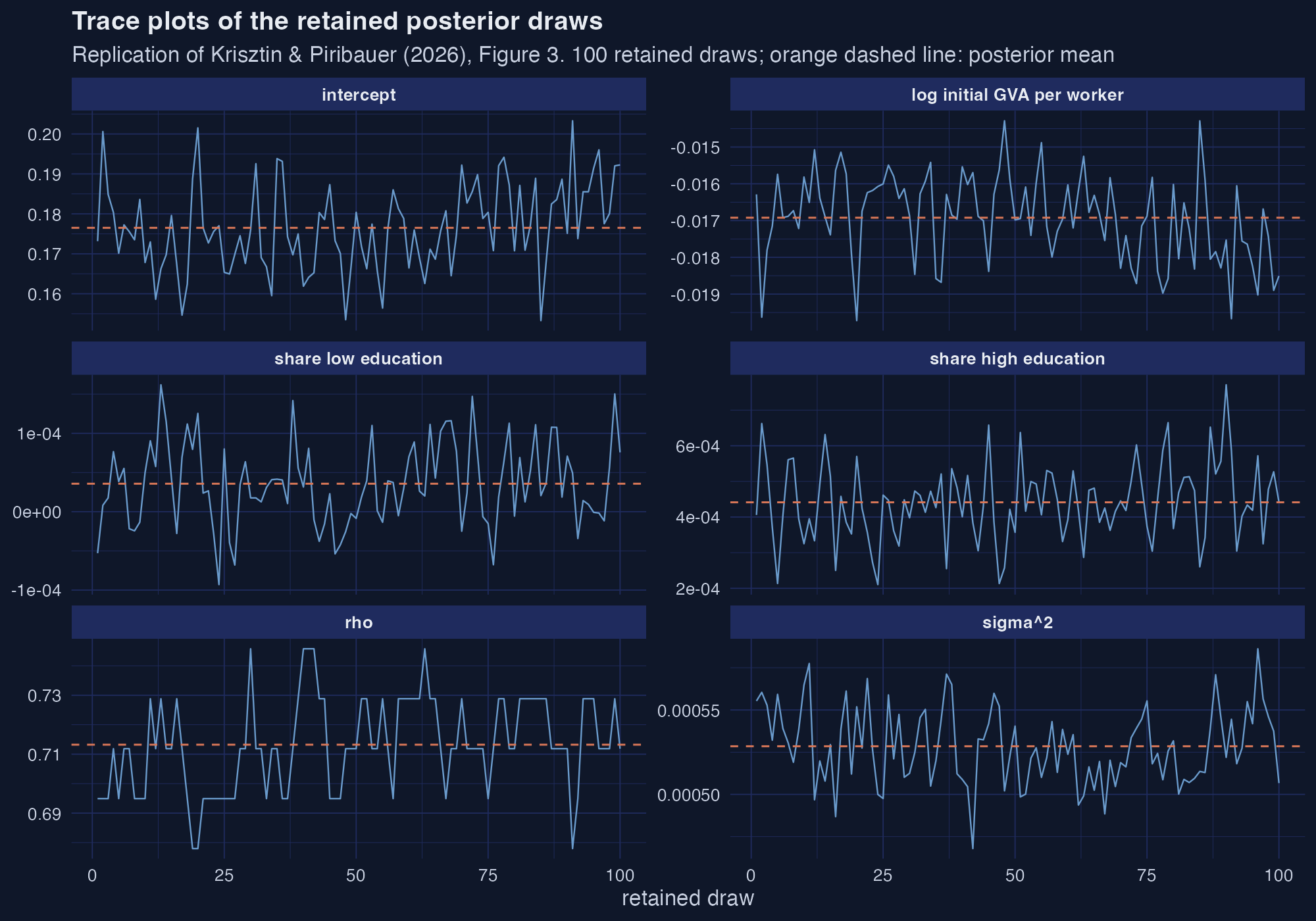 Six trace panels showing the retained draws of the four slope coefficients, rho and sigma squared, each fluctuating around a dashed posterior mean line without visible trend.