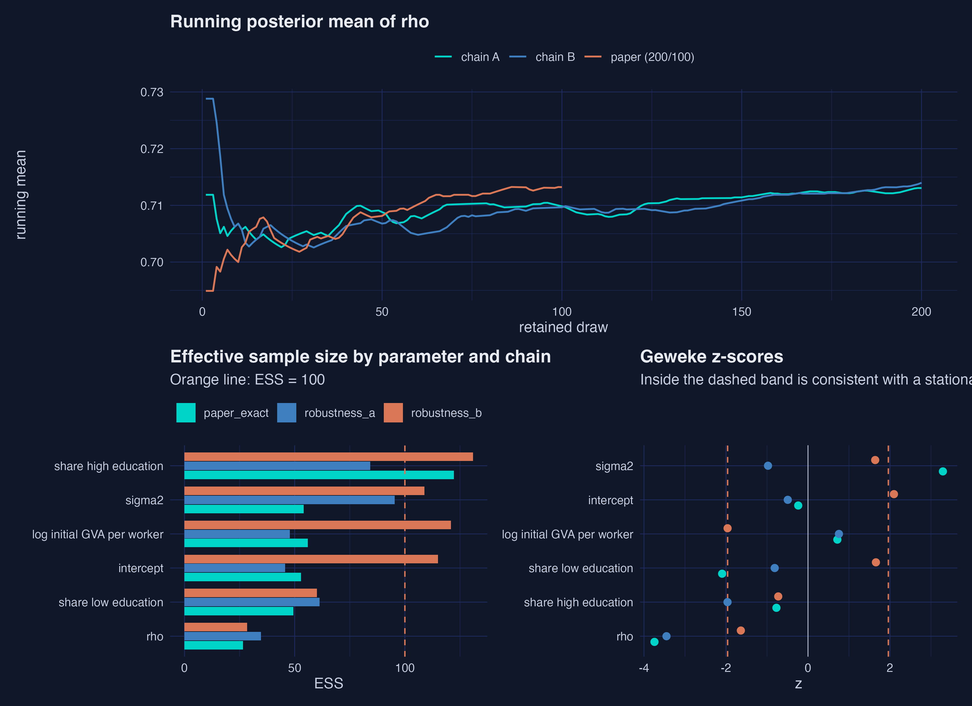 Running posterior means for rho across the three chains, effective sample sizes by parameter, and Geweke z-scores against the plus or minus 1.96 band.