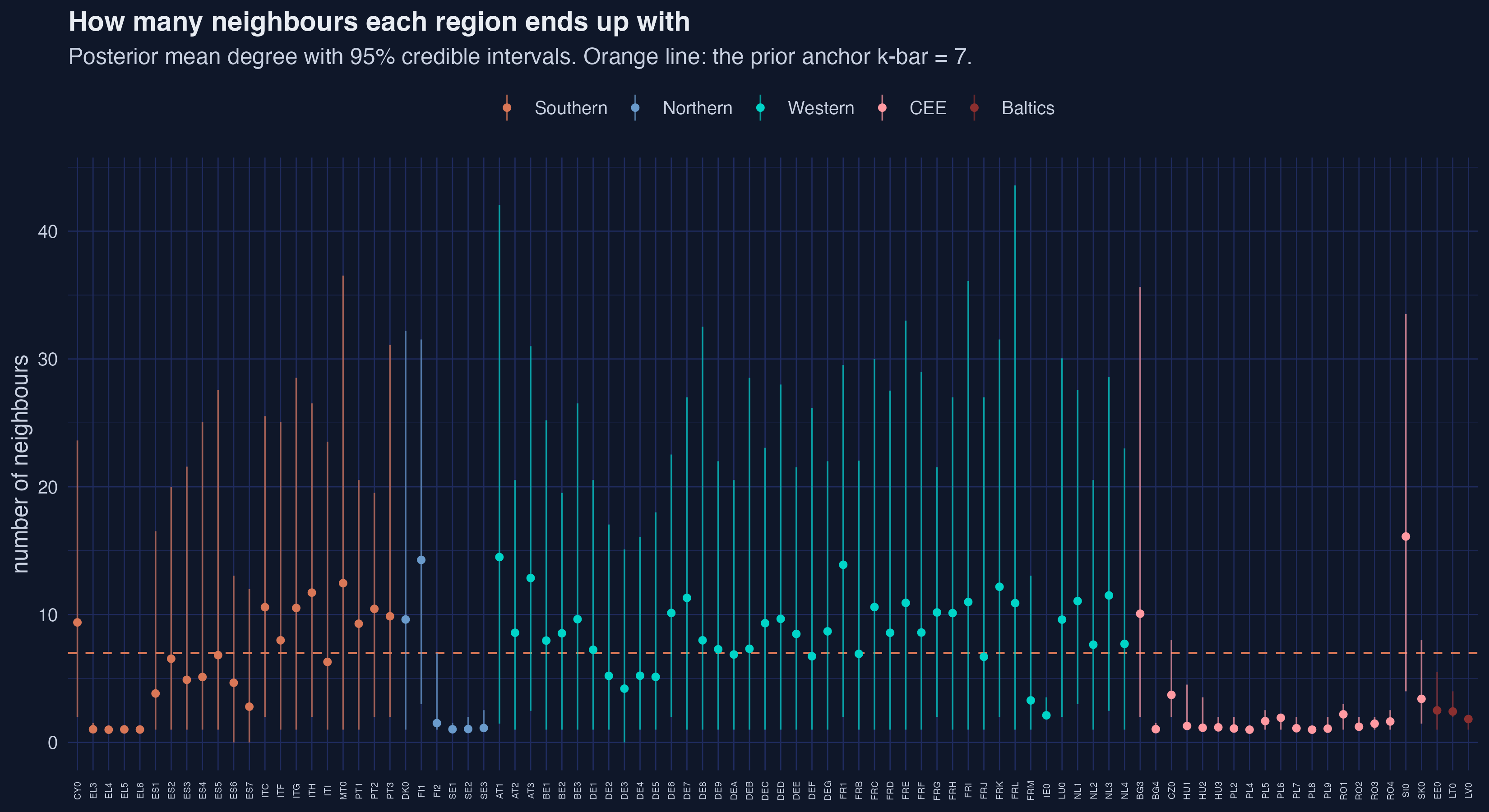 Posterior mean number of neighbours for each of the 90 regions with 95 percent credible intervals, coloured by supranational group, against a dashed line at the prior anchor of seven.