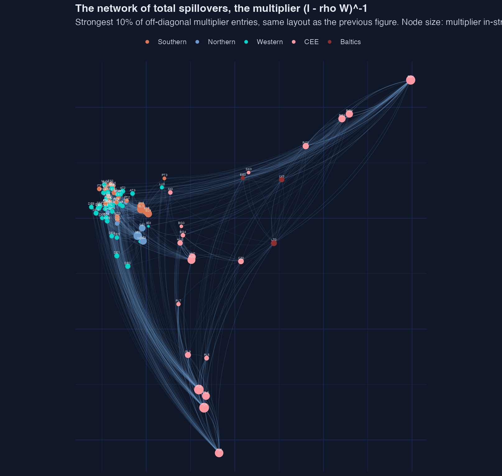 The same network for the spatial multiplier, showing a far denser web of connections after shocks have propagated through the system.
