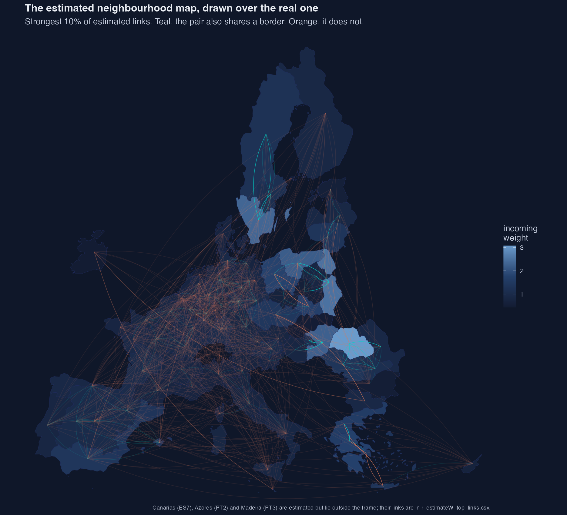 A map of Europe with the strongest ten percent of estimated links drawn as arcs between region centroids, coloured teal where the pair also shares a border and orange where it does not.