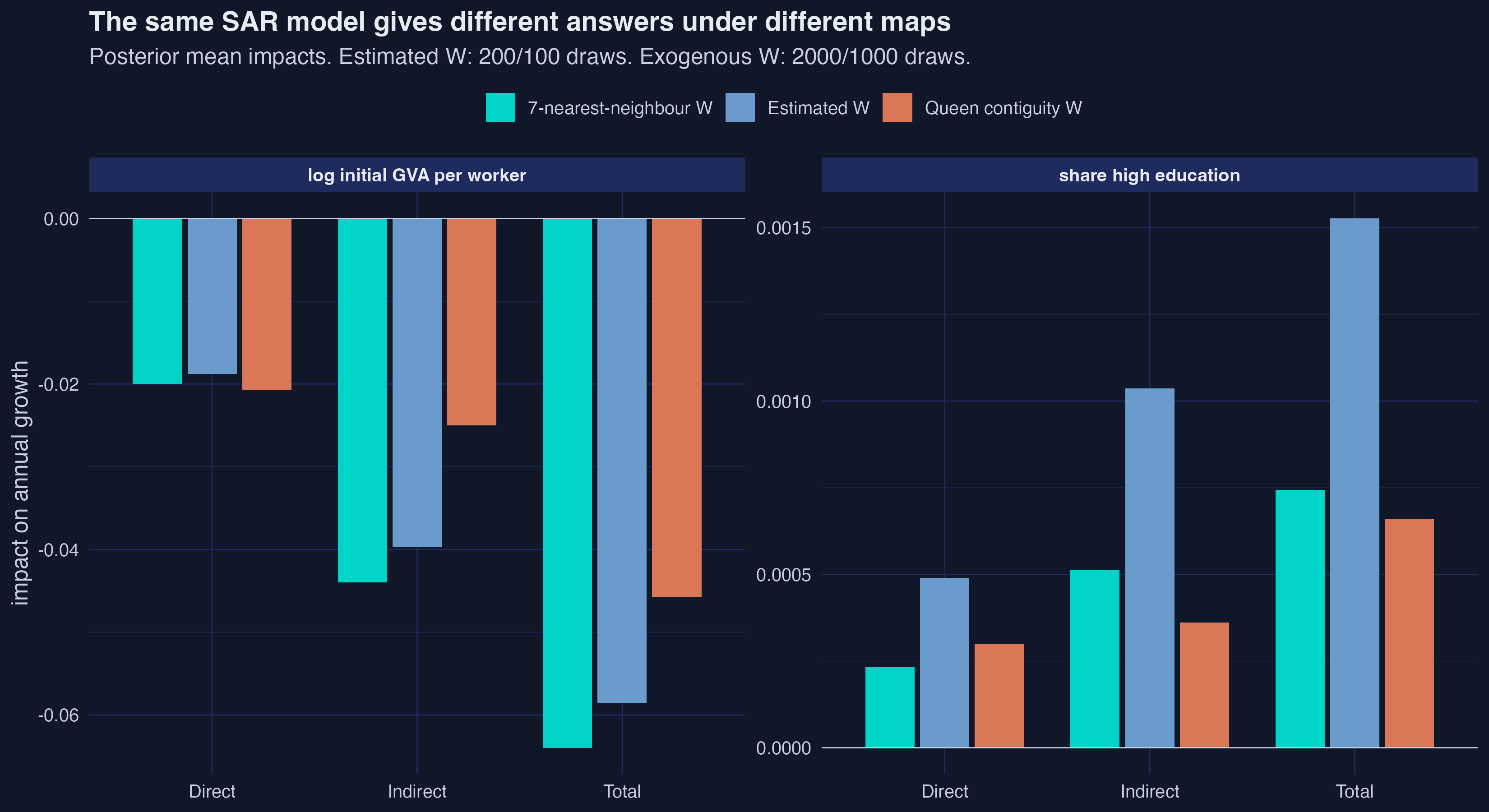 Grouped bars comparing the direct, indirect and total impacts of initial productivity and high education under the estimated, queen-contiguity and 7-nearest-neighbour maps.