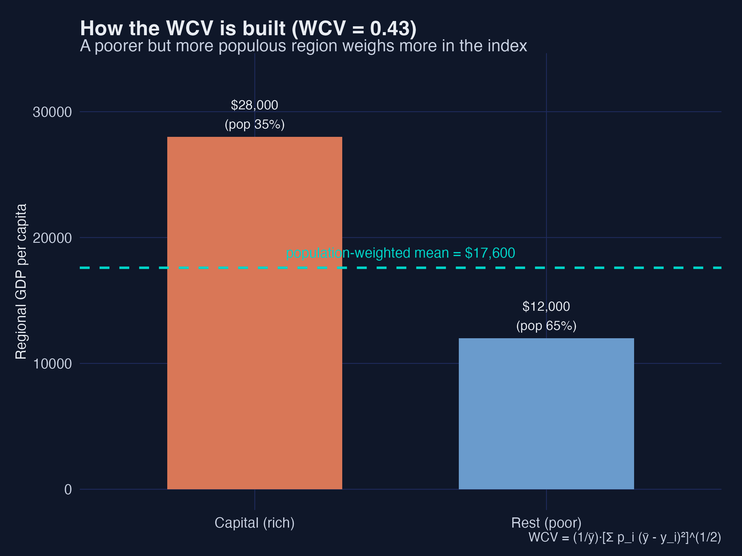 How the WCV is built from a two-region example