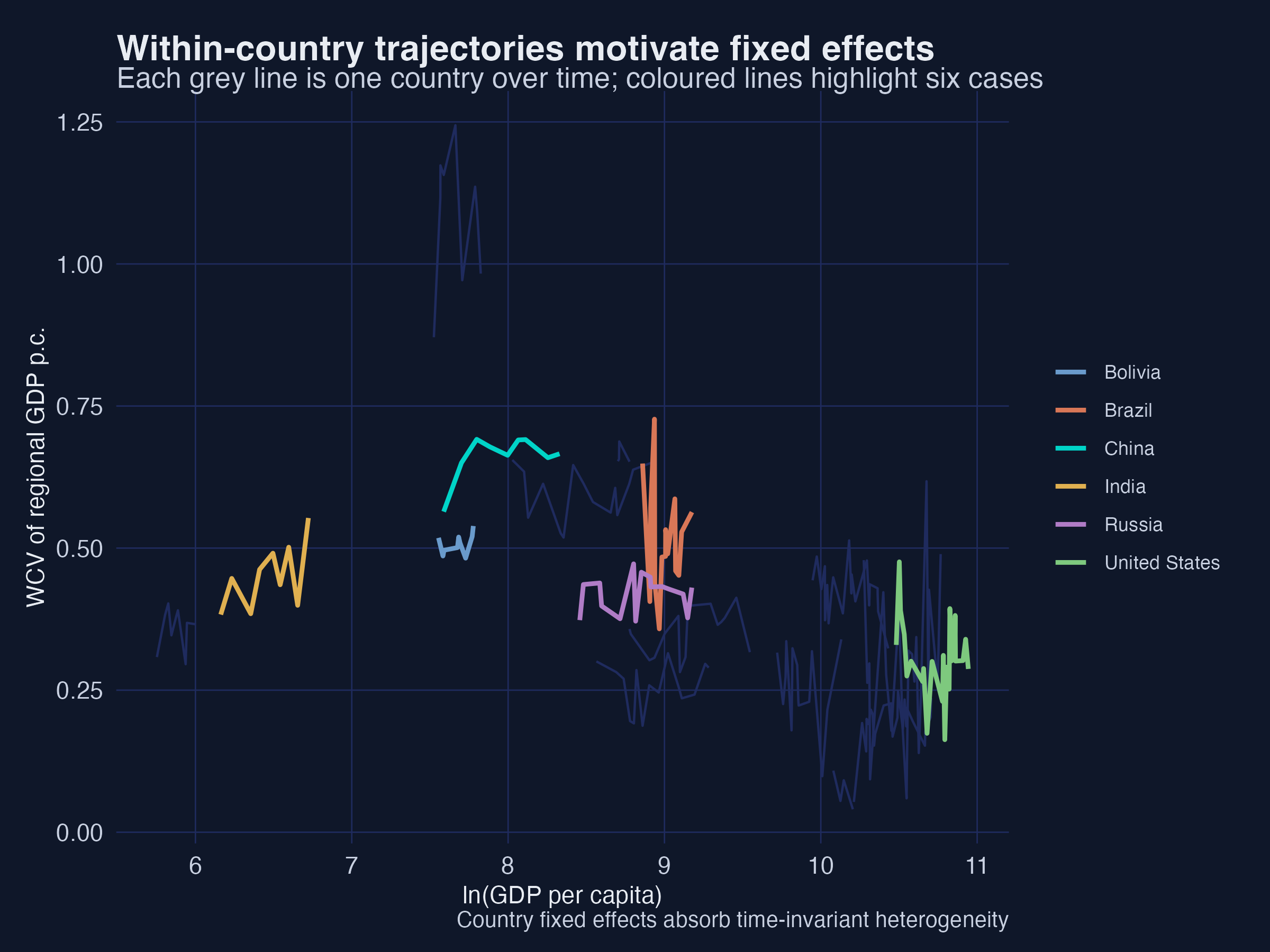 Within-country trajectories motivate fixed effects