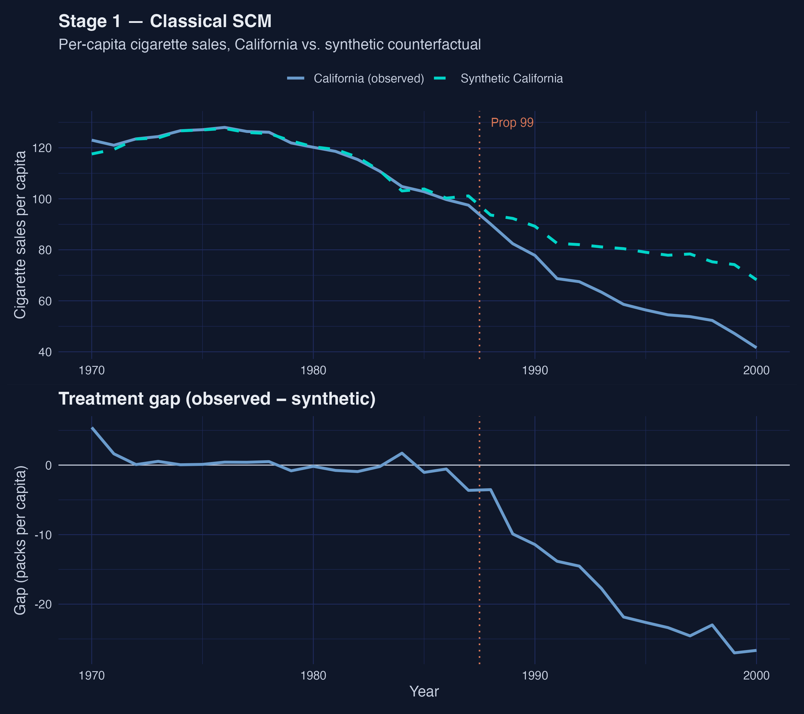 Stage 1 — Classical SCM: California vs. tidysynth-synthetic per-capita cigarette sales (top) and the observed-minus-synthetic gap (bottom), 1970–2000.
