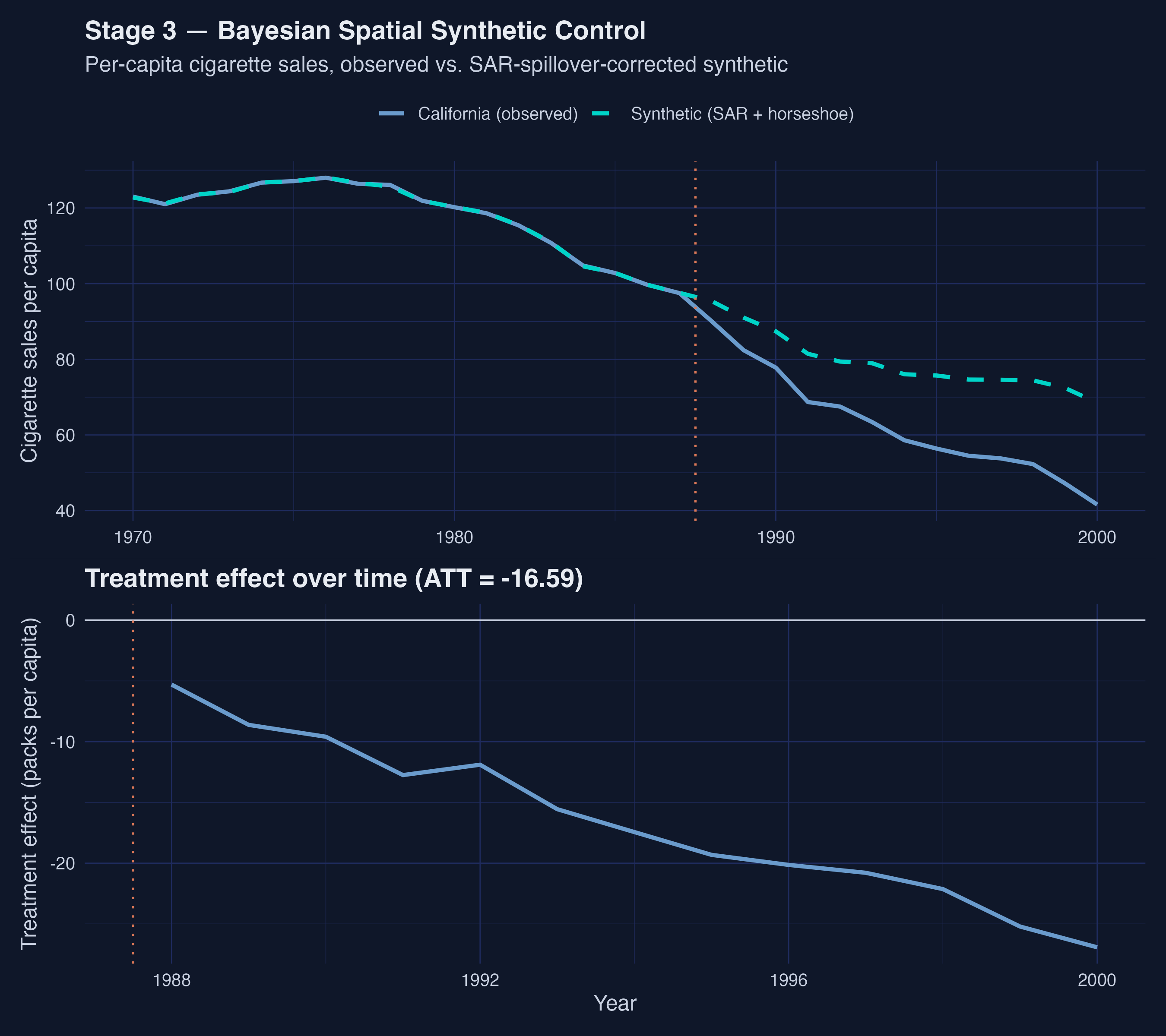 Stage 3 — California observed vs. SAR-spillover-corrected synthetic (top) and the SAR treatment effect over time (bottom). Vertical line at 1988.