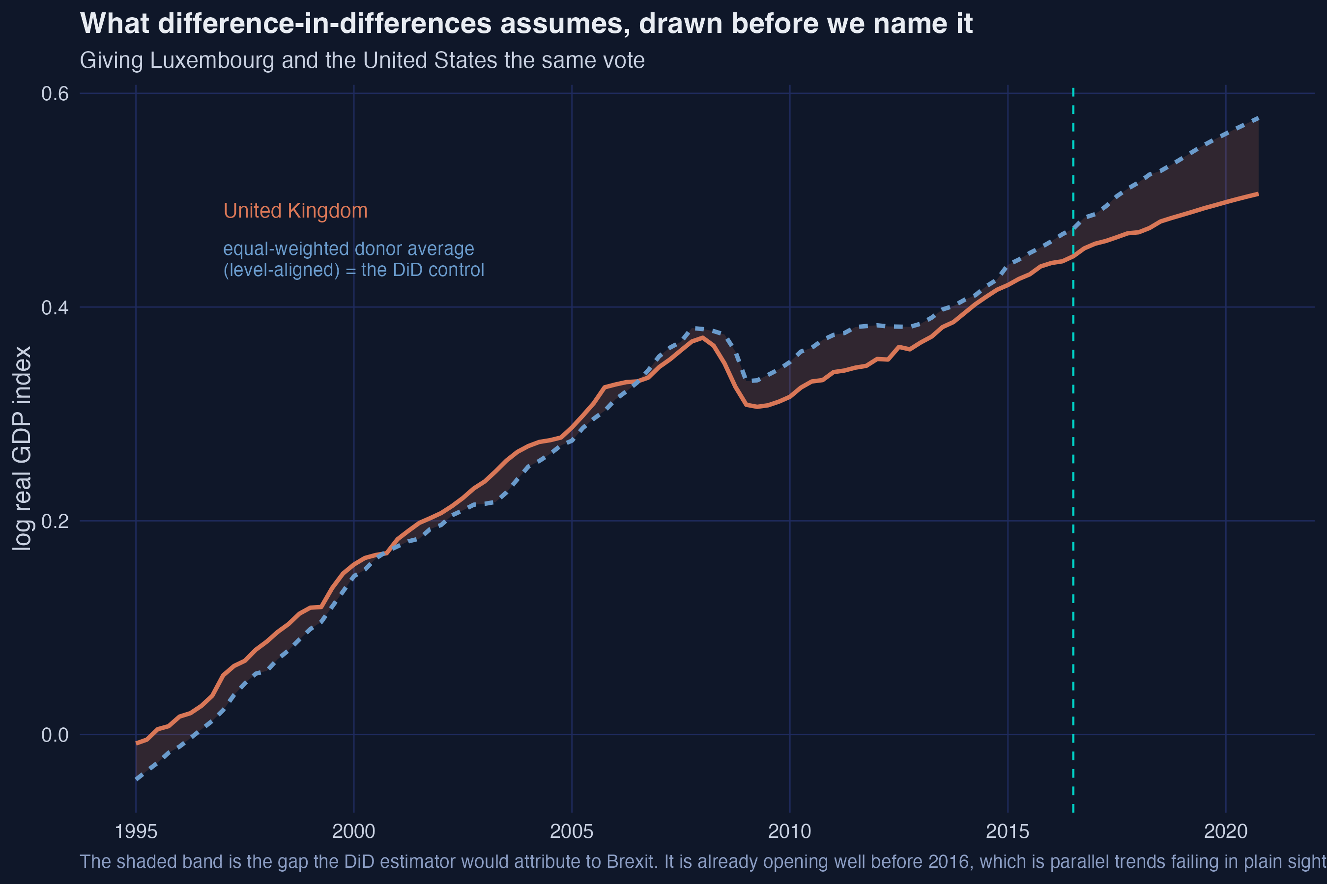 The UK's log real GDP against the level-aligned equal-weighted average of the 23 donors, with the growing gap between them shaded in orange