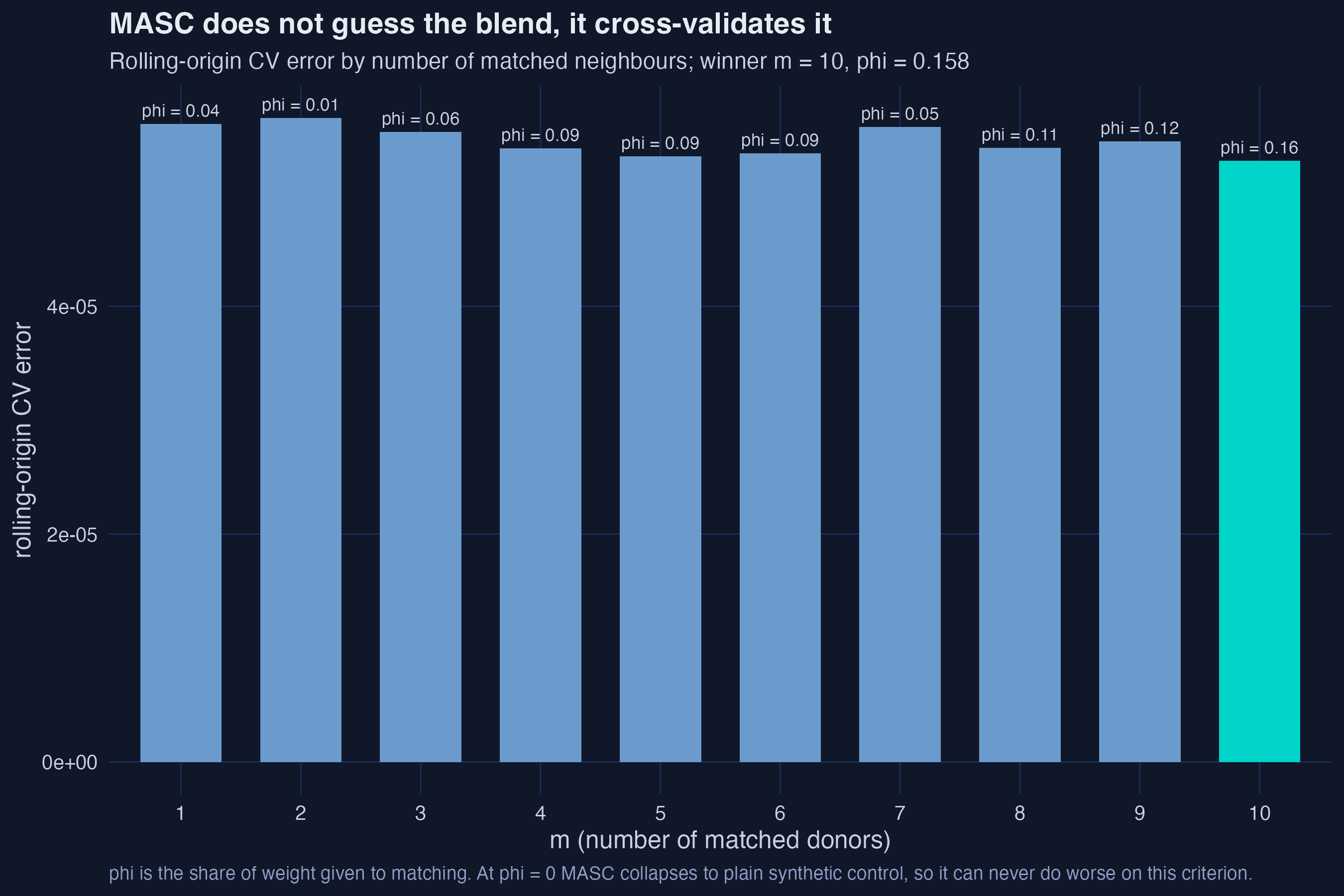 Rolling-origin cross-validation error by number of matched neighbours, with the winning value of m highlighted and the selected phi printed above each bar