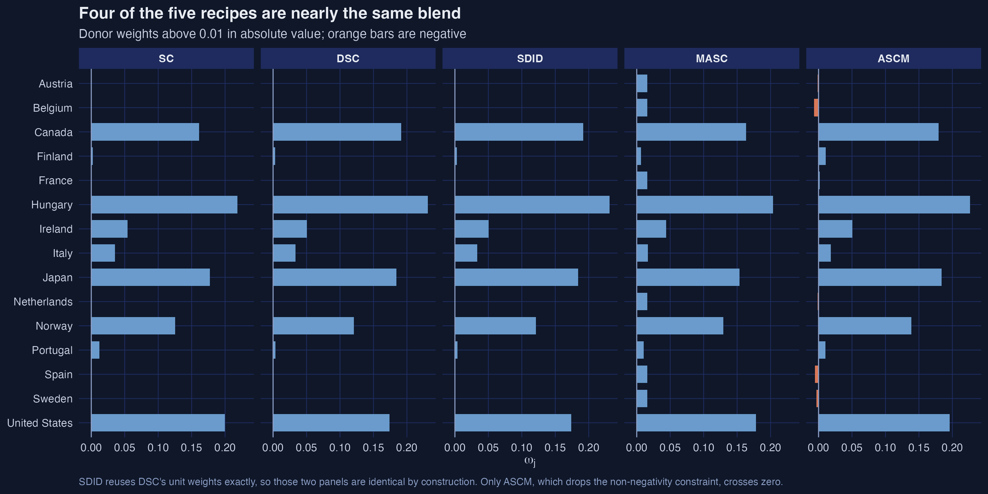 Grouped horizontal bar chart of donor weights for SC, DSC, SDID, MASC and ASCM, with negative ASCM weights shown in orange
