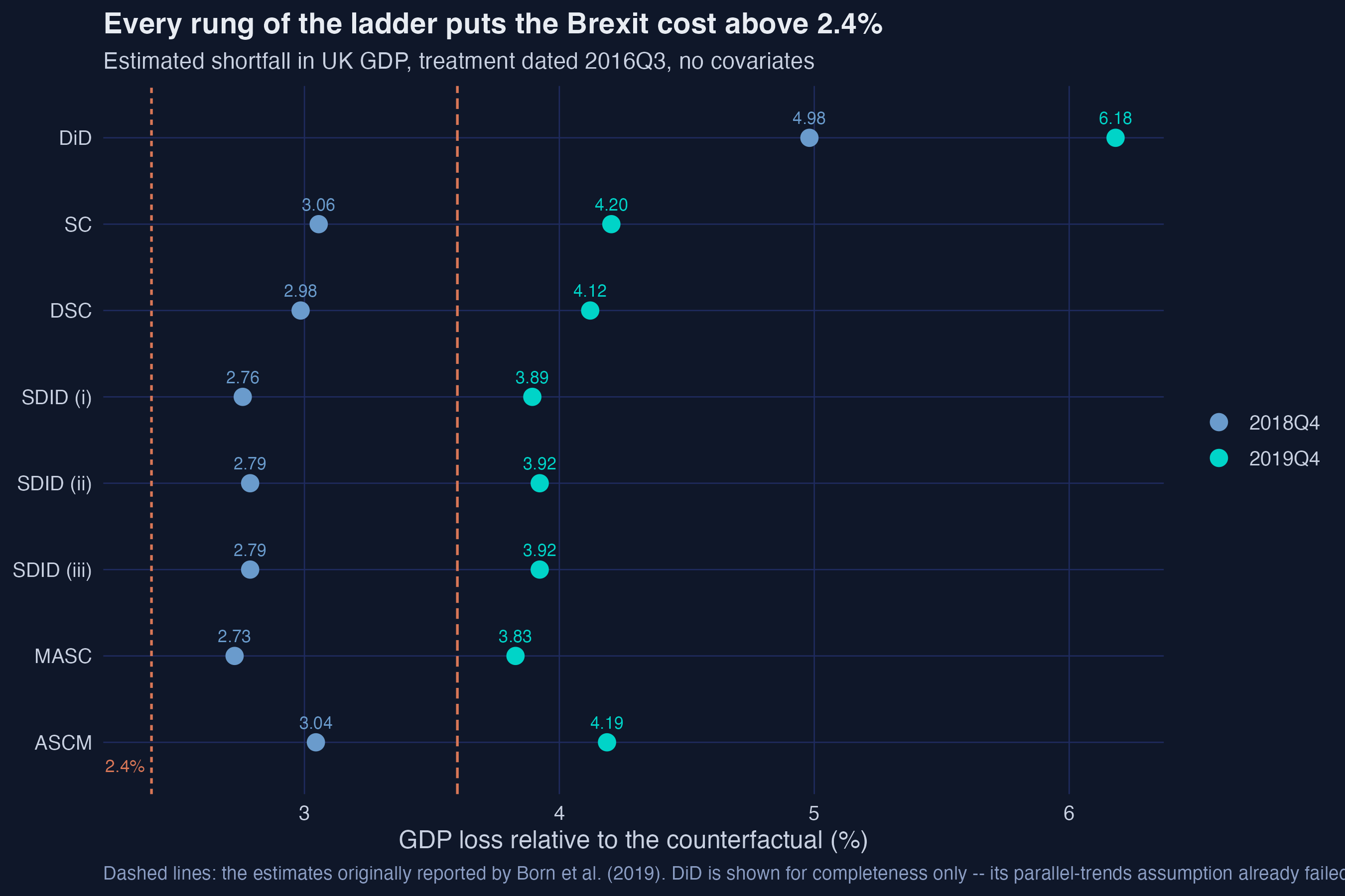 Dot plot of every estimator's 2018Q4 and 2019Q4 estimate with Born et al.'s 2.4 per cent marked as a dashed reference line, all estimates lying to the right of it