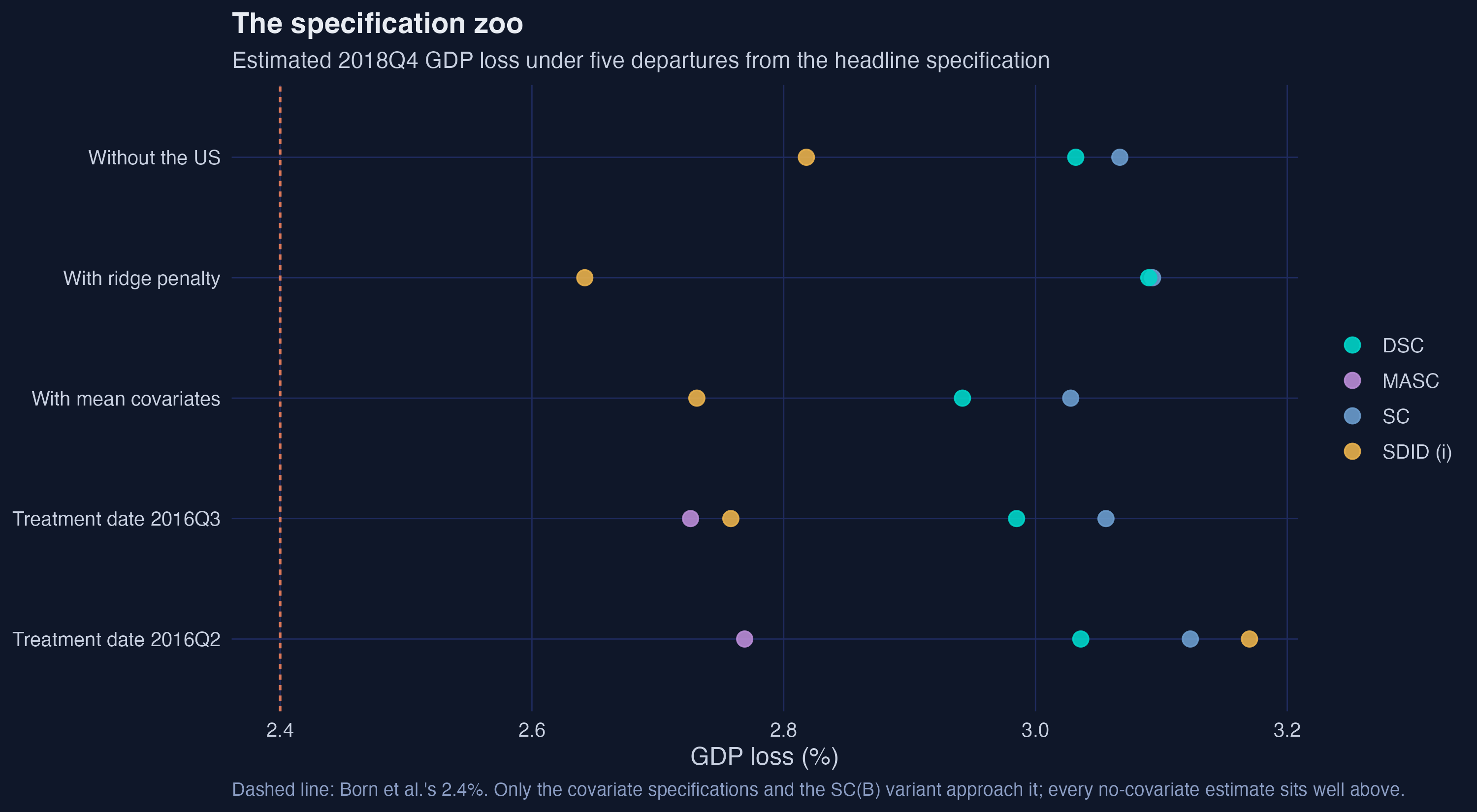 Specification zoo: estimated 2018Q4 GDP loss under five departures from the headline specification, coloured by method, against Born et al.'s reference line