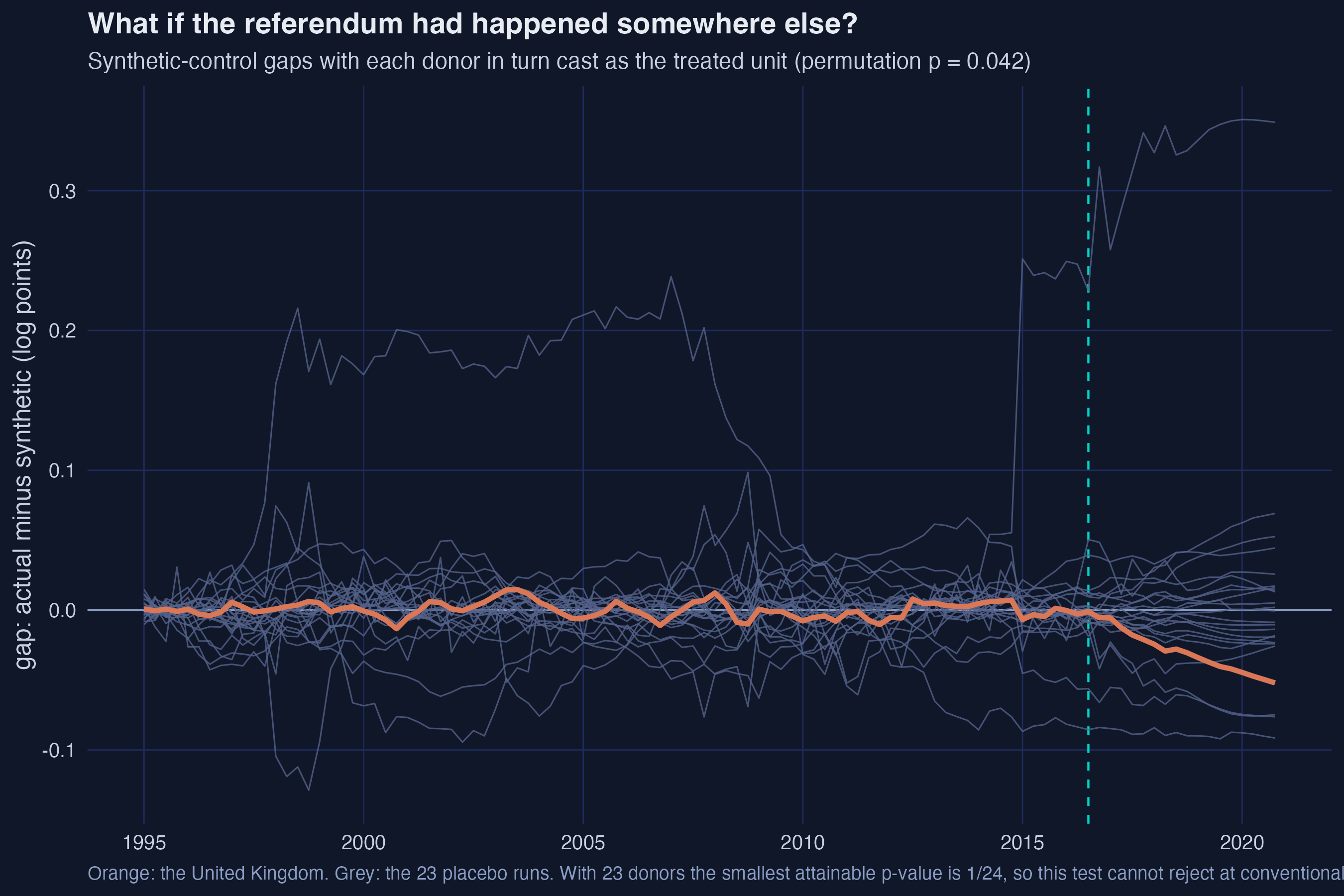 Twenty-three grey placebo gap paths with the United Kingdom's gap in orange, showing the UK's post-referendum divergence as the most extreme in the sample