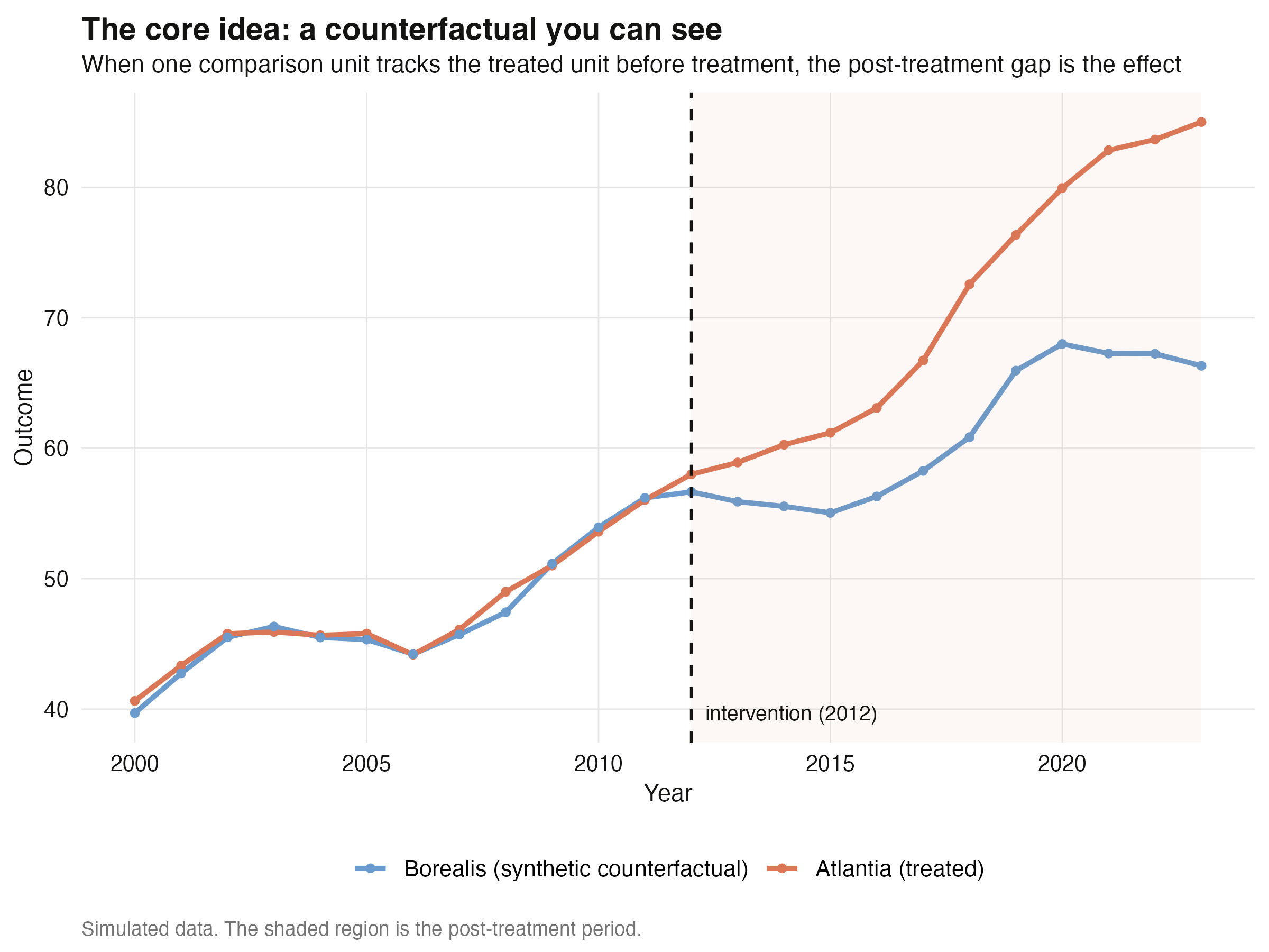 Two-country intuition: treated vs a perfectly matched comparison, with the post-treatment gap equal to the injected effect