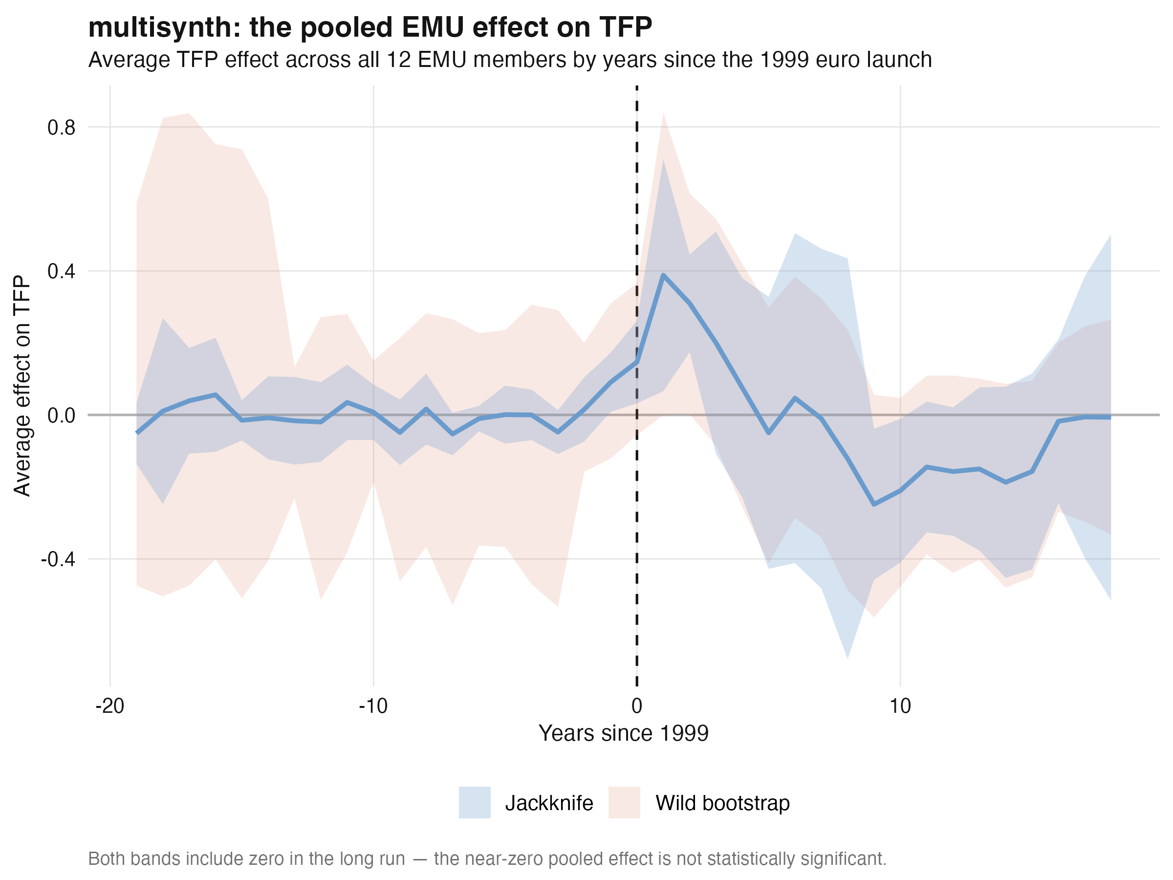 Pooled euro-area effect on TFP from multisynth: positive early, negative through the crisis, recovering by 2017