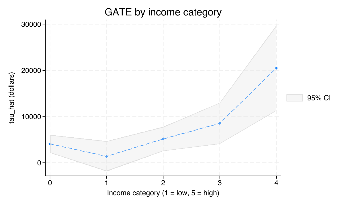 GATE by income category, with 95% confidence bands