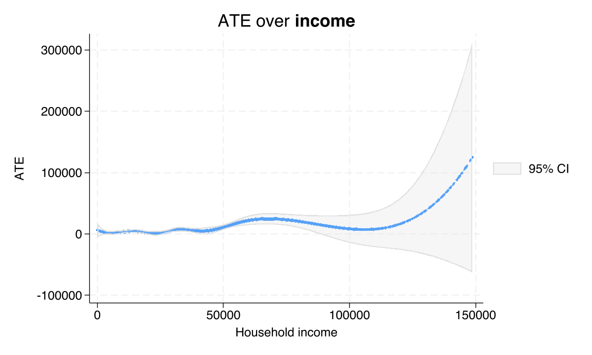 Cubic B-spline of estimated CATE against household income