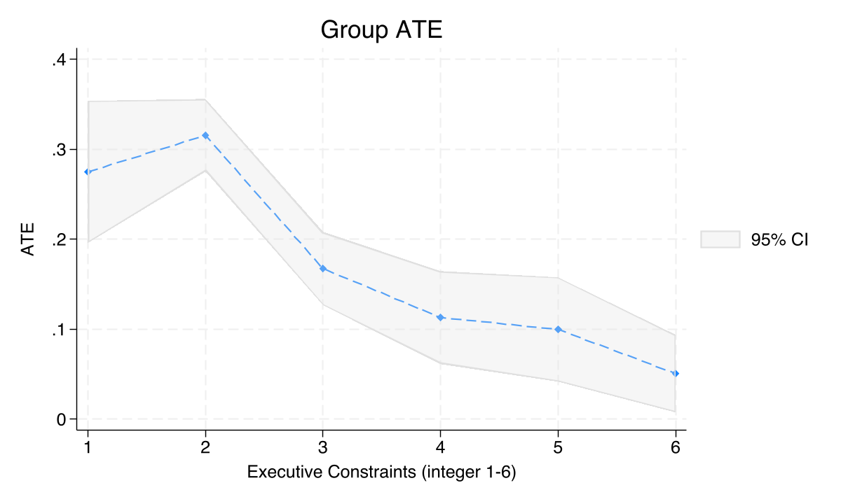 GATEs for NTL mining effect (1-0) by Executive Constraints.