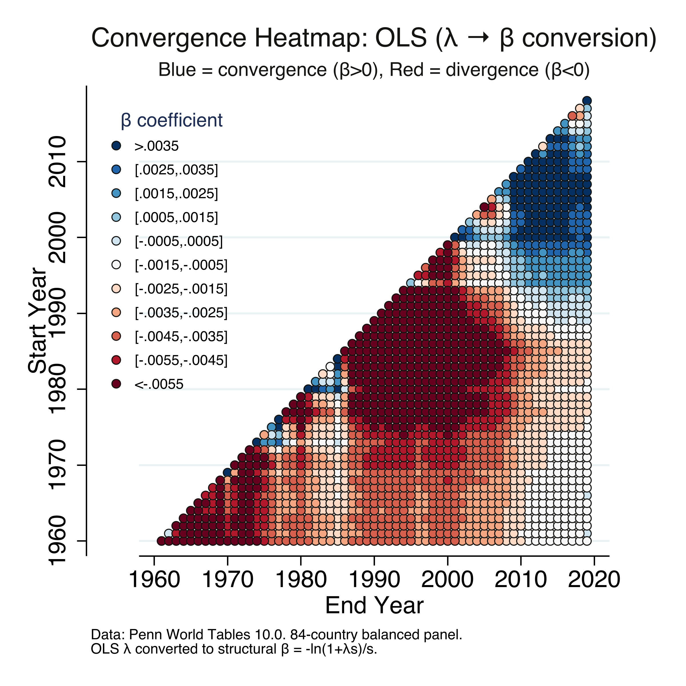 Convergence heatmap using OLS (lambda to beta conversion): every start-year and end-year combination color-coded by structural beta. Blue indicates convergence in recent periods; red indicates divergence in earlier periods.