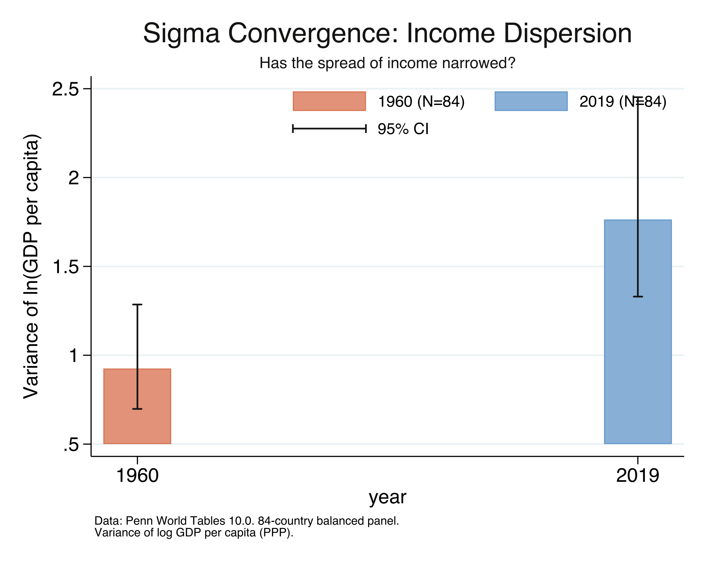 Bar chart comparing the variance of log GDP per capita in 1960 versus 2019, with 95% confidence intervals. Both bars use the same 84 countries.