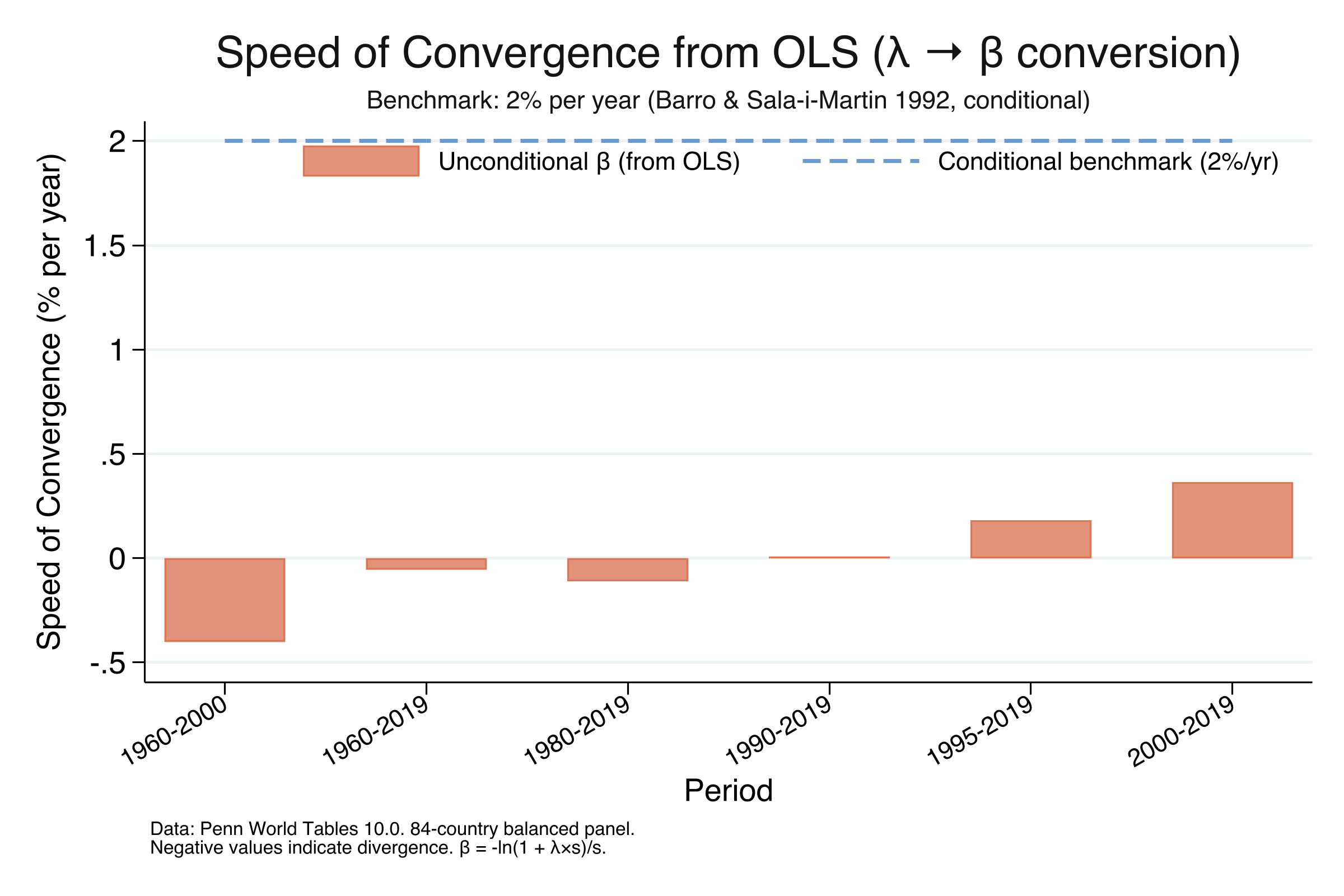 Speed of unconditional convergence from OLS across six periods, with the 2% conditional convergence benchmark shown as a dashed line.