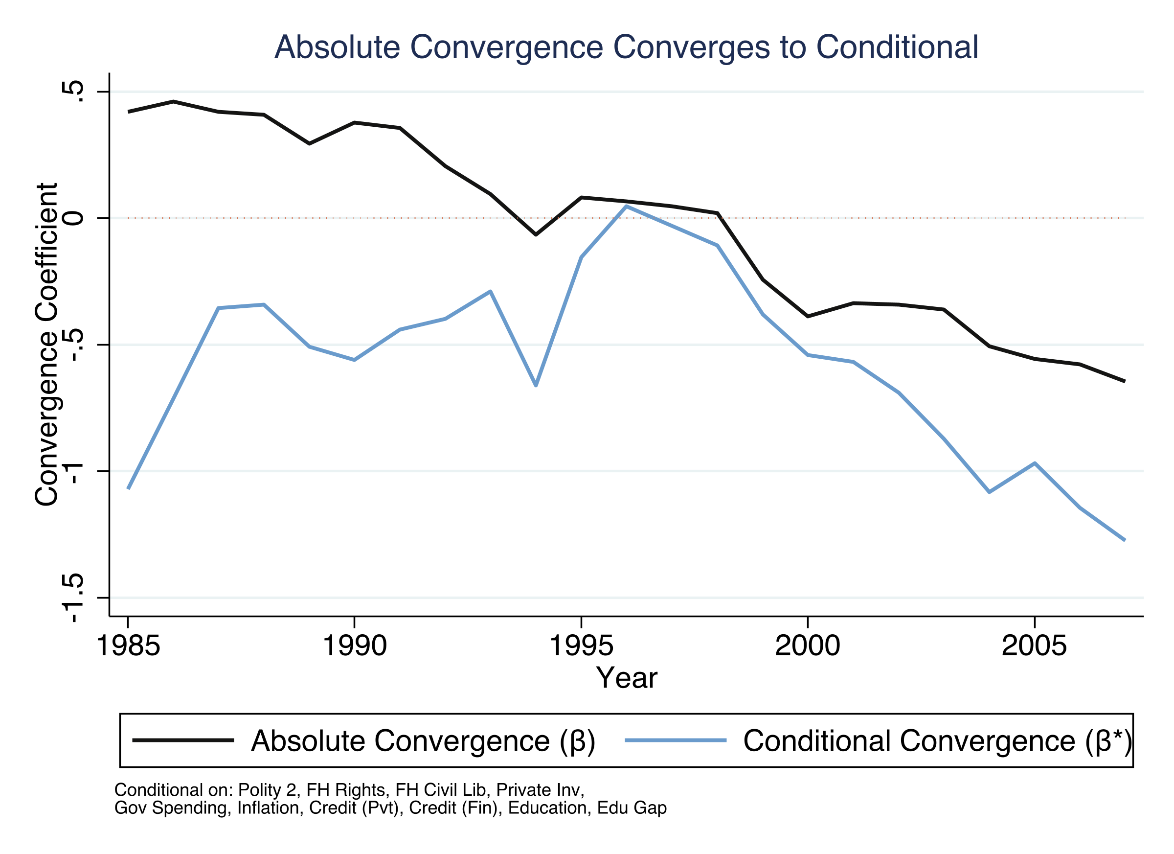 Time series of unconditional beta and conditional beta-star from 1985 to 2007. The two lines converge as unconditional beta falls from +0.42 to -0.65 while conditional beta-star fluctuates around -0.5 to -1.3.