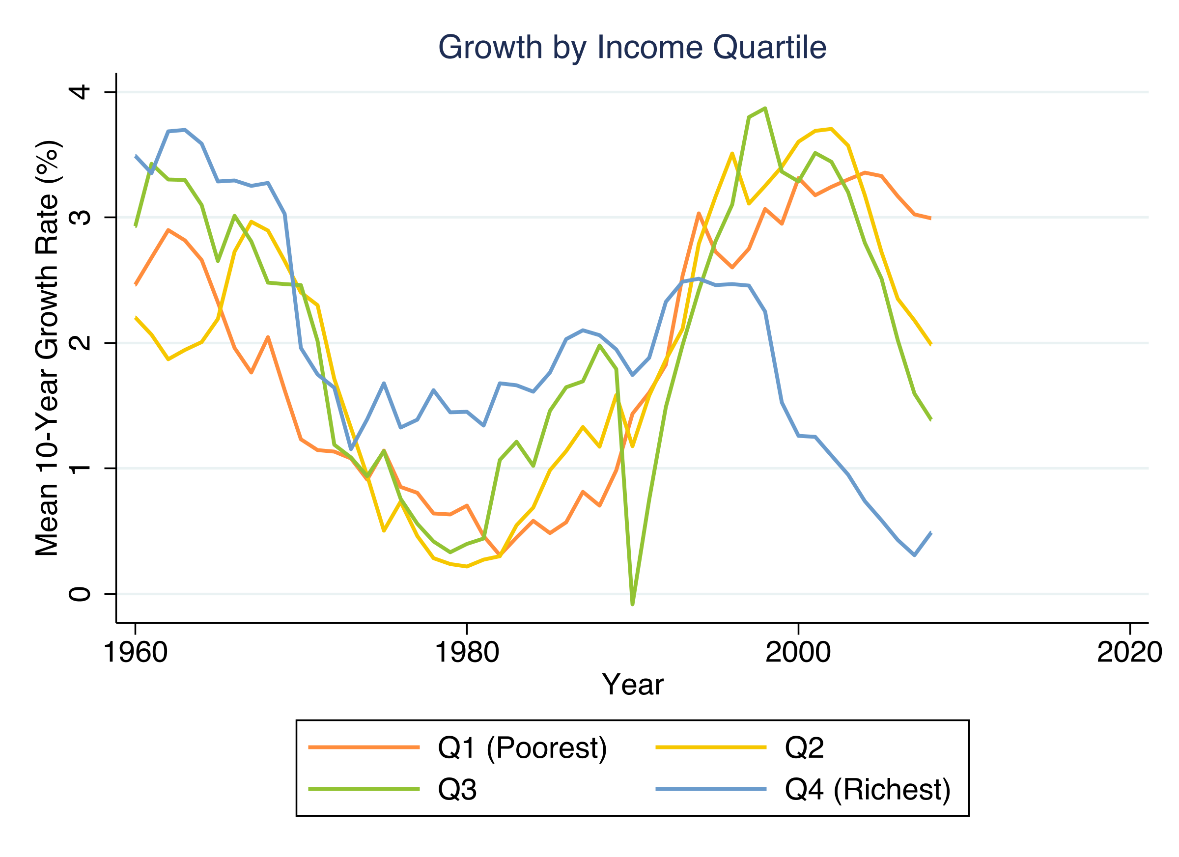 Mean 10-year growth by income quartile over time. The richest quartile shifts from fastest-growing in the 1960s to slowest-growing by 2007, while the poorest quartile accelerates.