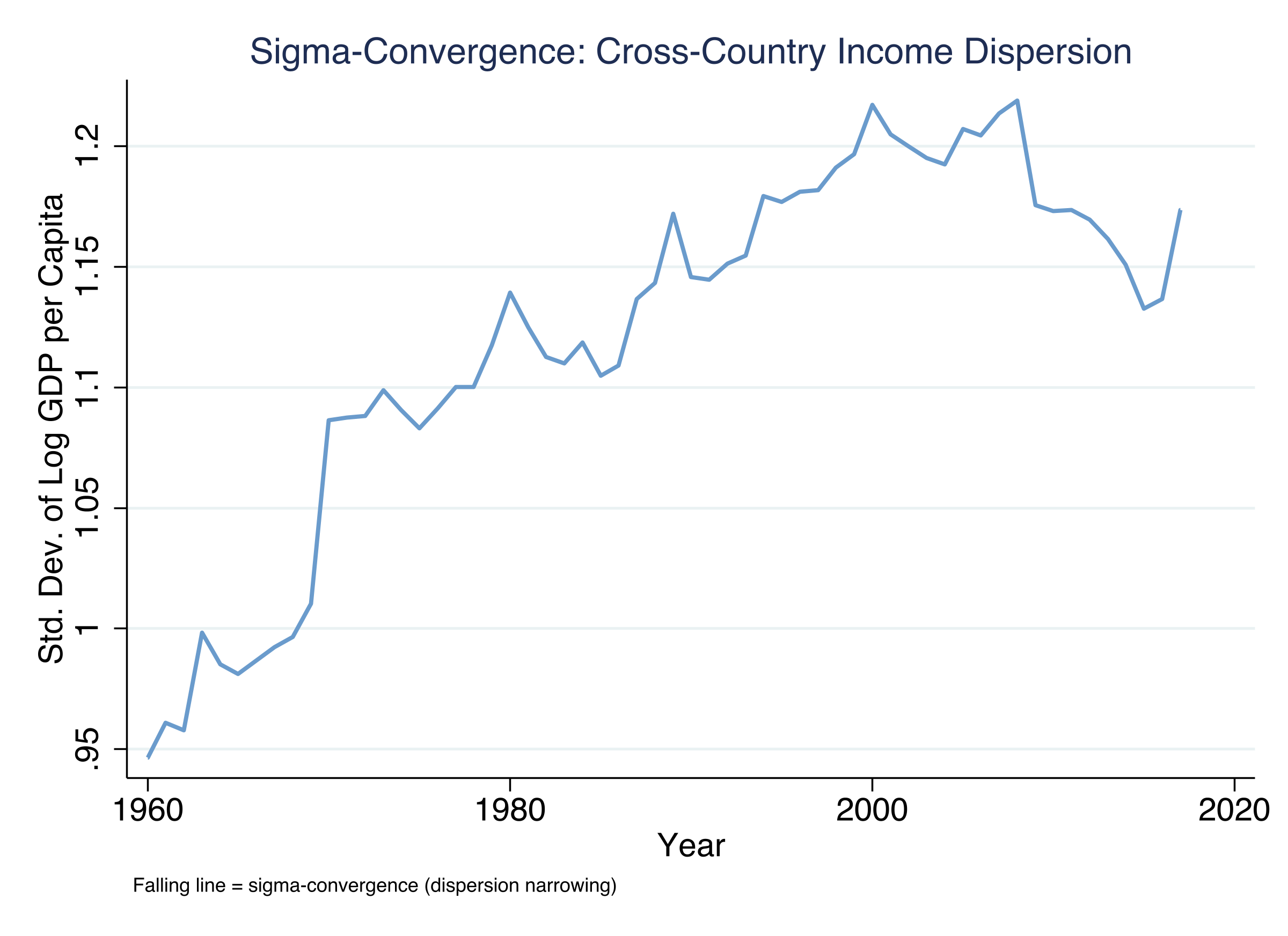 Standard deviation of log GDP per capita across countries from 1960 to 2017. Sigma rises steadily from about 0.95 in 1960 to a peak of 1.22 around 2000, then declines.