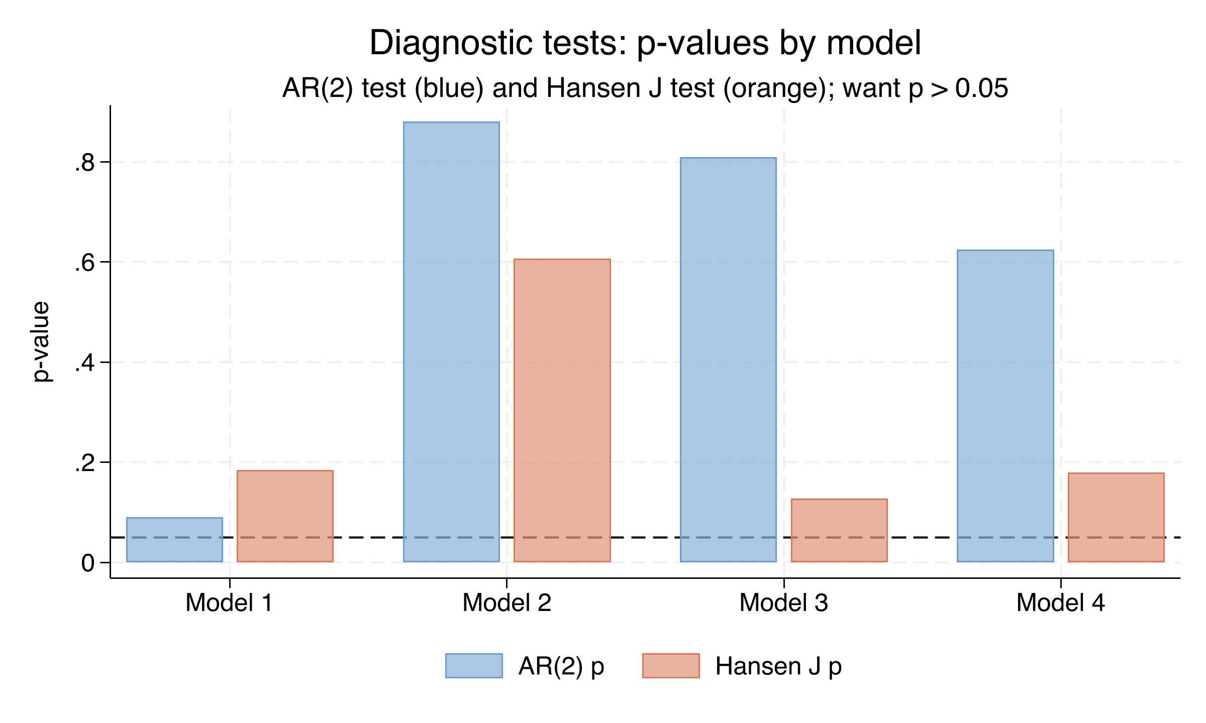 Diagnostic test p-values by model. Side-by-side bars show the AR(2) p-value (blue) and Hansen J p-value (orange) for each of the four models, with a dashed reference line at 0.05. All bars sit above the threshold; Model 1's AR(2) p is closest to the cutoff.