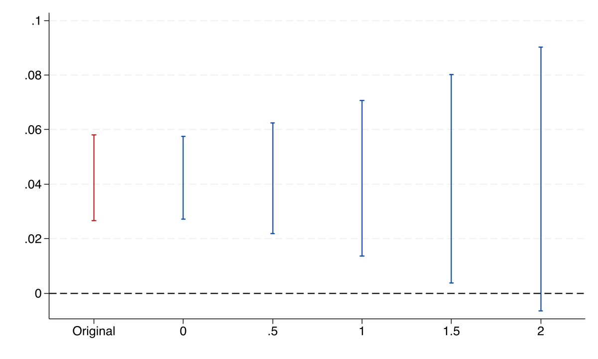 Sensitivity plot for the relative magnitudes restriction applied to the Callaway-Sant'Anna staggered DiD estimates.