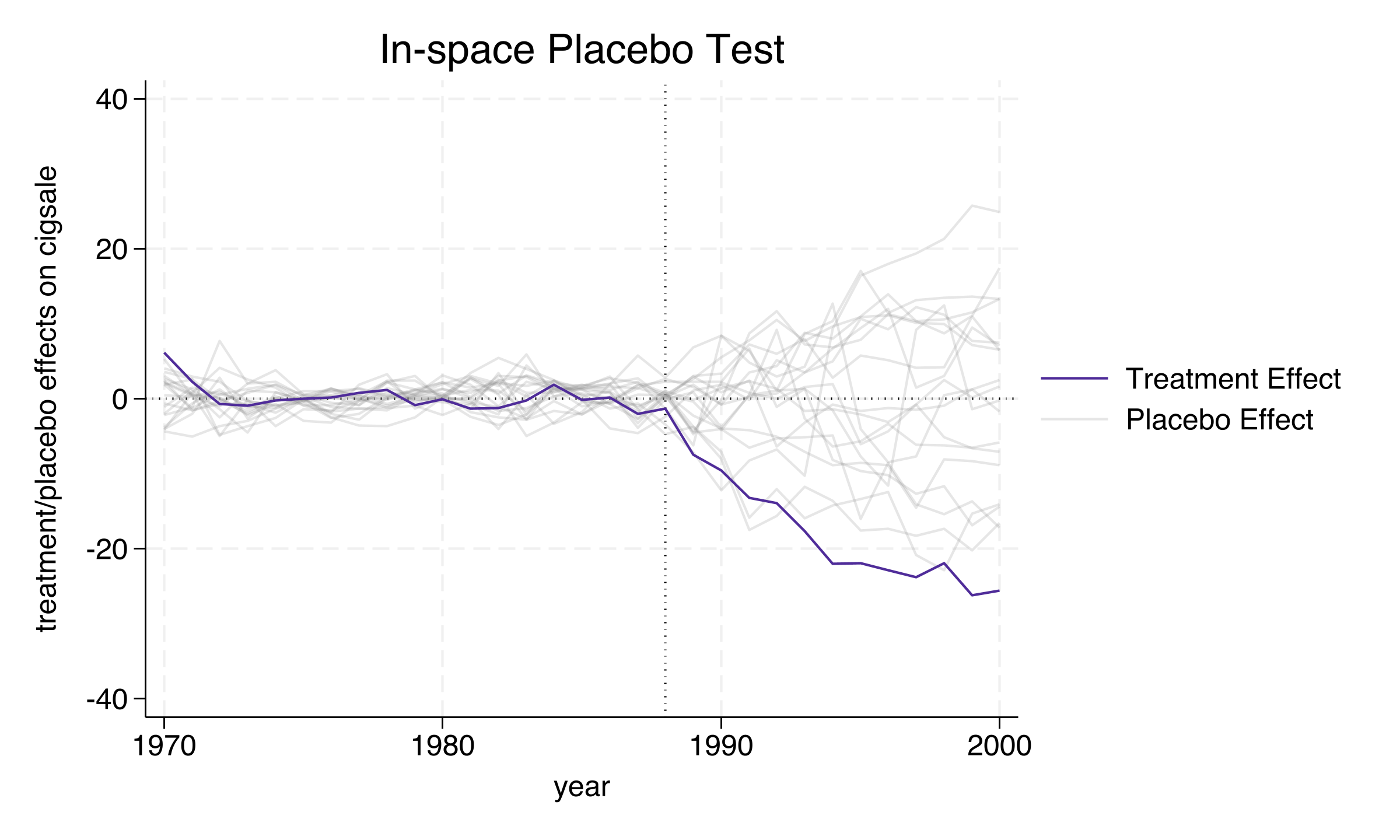 Spaghetti plot of treatment effects for all states, with California's line (bold) standing out as a clear negative outlier among the grey placebo lines.