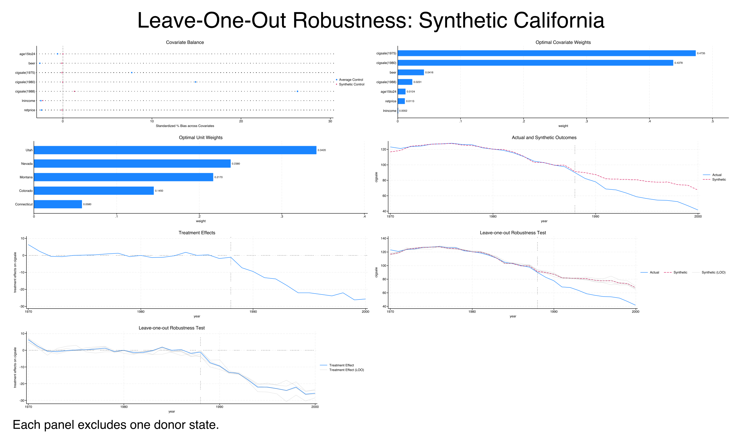 Combined multi-panel leave-one-out graph showing that synthetic California's prediction remains similar regardless of which donor state is excluded.