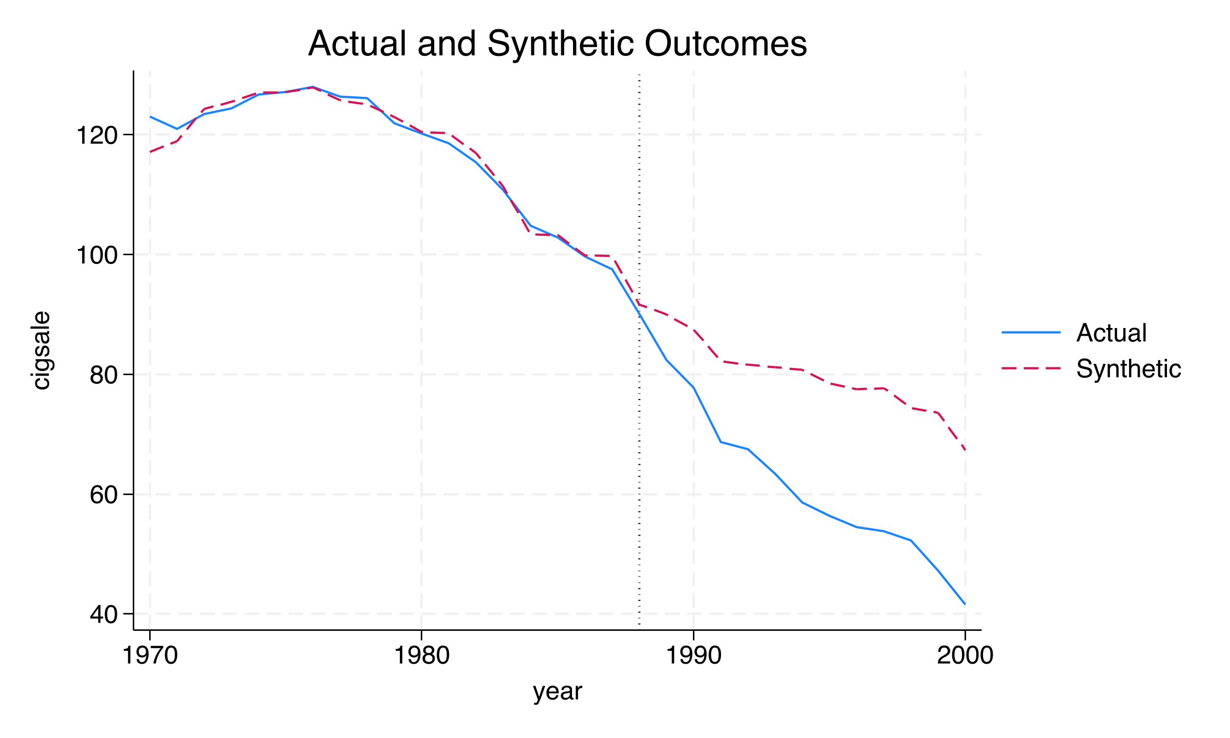 California's actual cigarette sales versus synthetic California, 1970-2000, showing close pre-treatment overlap and post-1989 divergence.