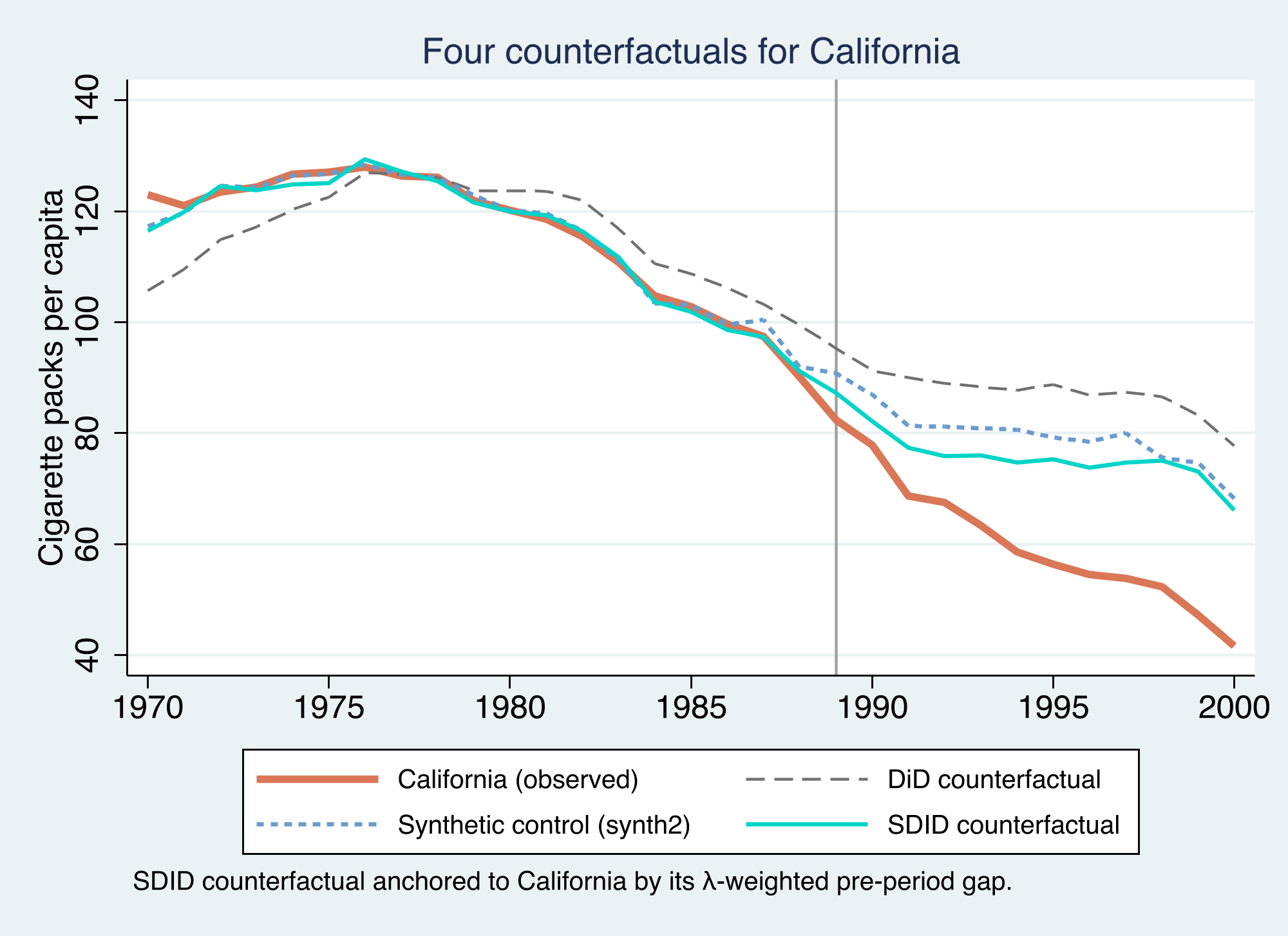 All four counterfactuals track California before 1989, then separate. The DiD counterfactual sits highest (largest estimated effect, −27), synthetic control next (−19.5), and SDID closest to California (smallest effect, −15.6).